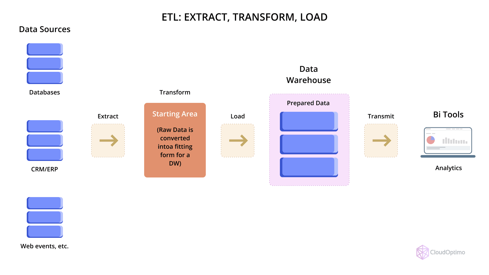 ETL__EXTRACT_TRANSFORM_LOAD