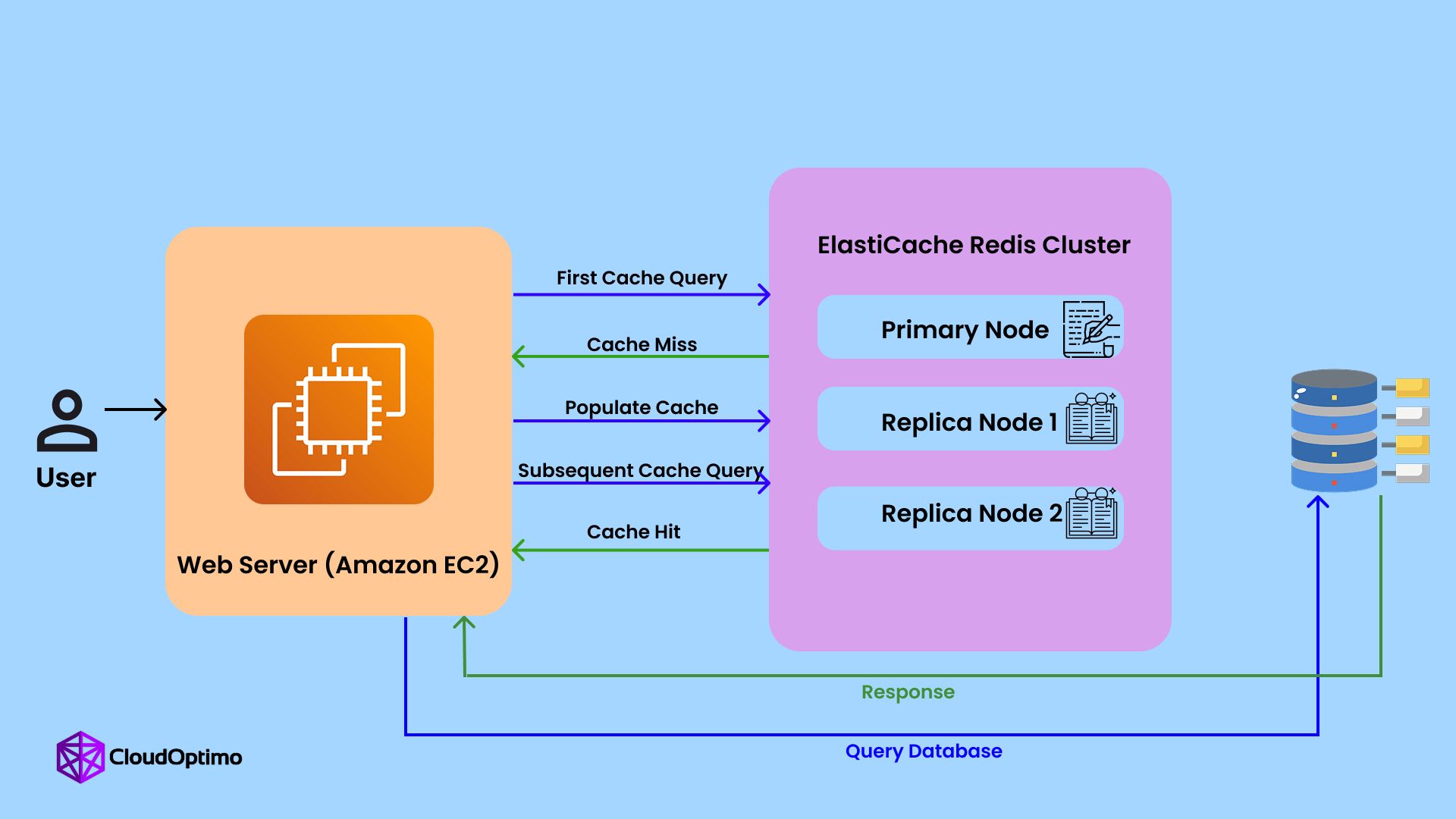 ElastiCache Architecture