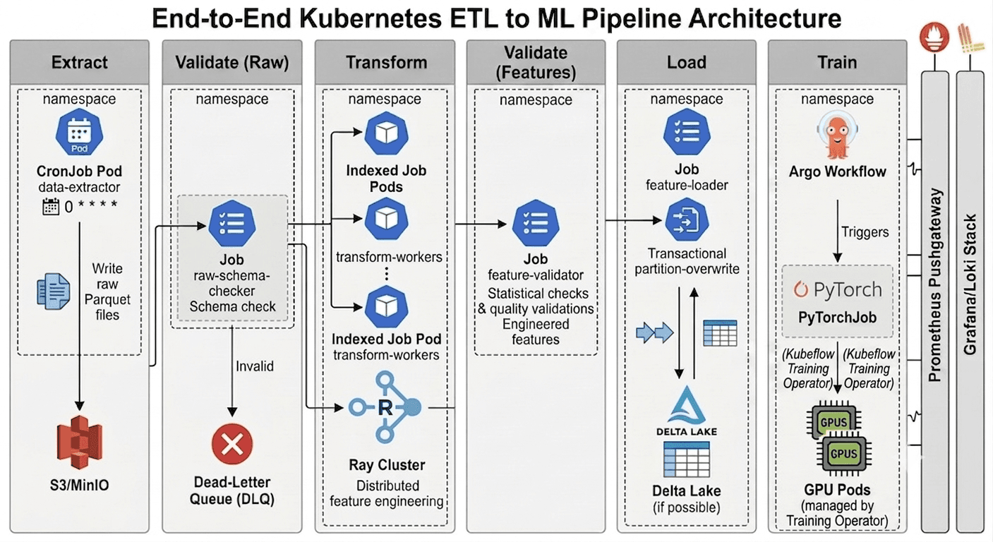 End-to-End Kubernetes ETL to ML Pipeline Architecture.png