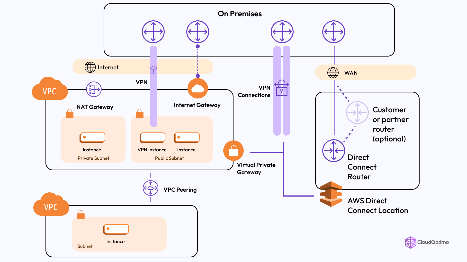 External Connectivity Options For VPC