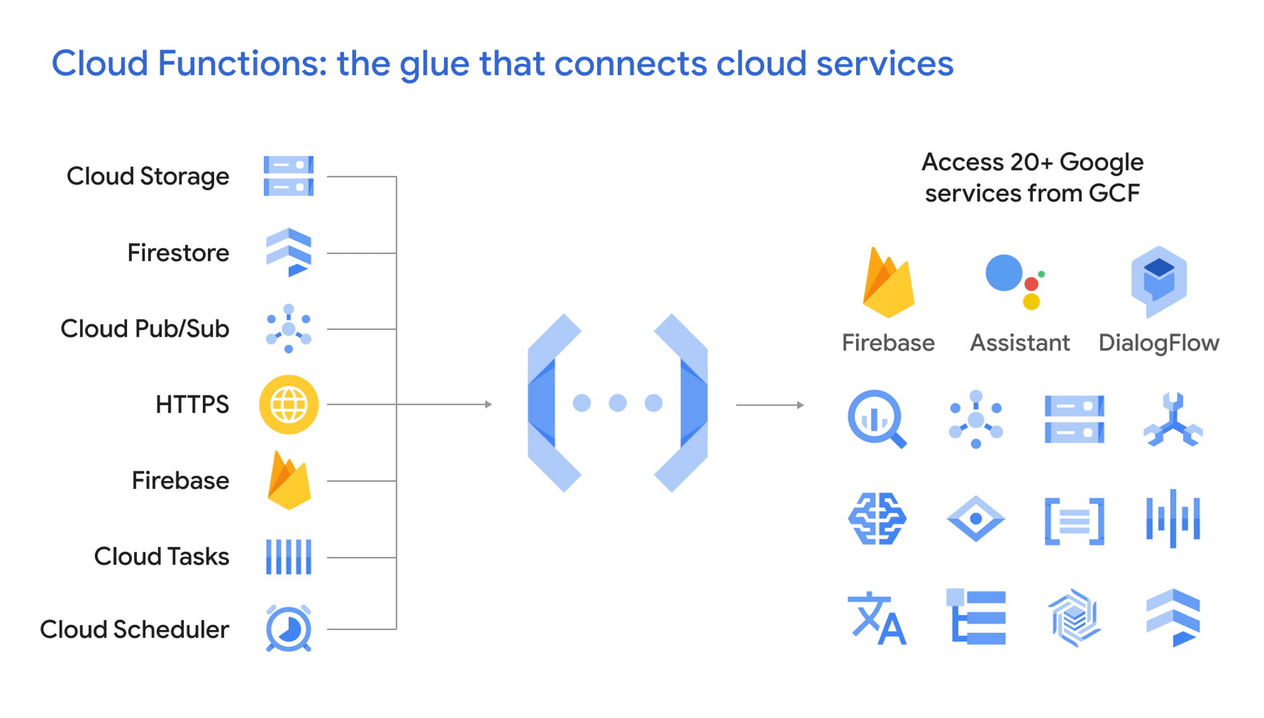 Google Cloud Functions