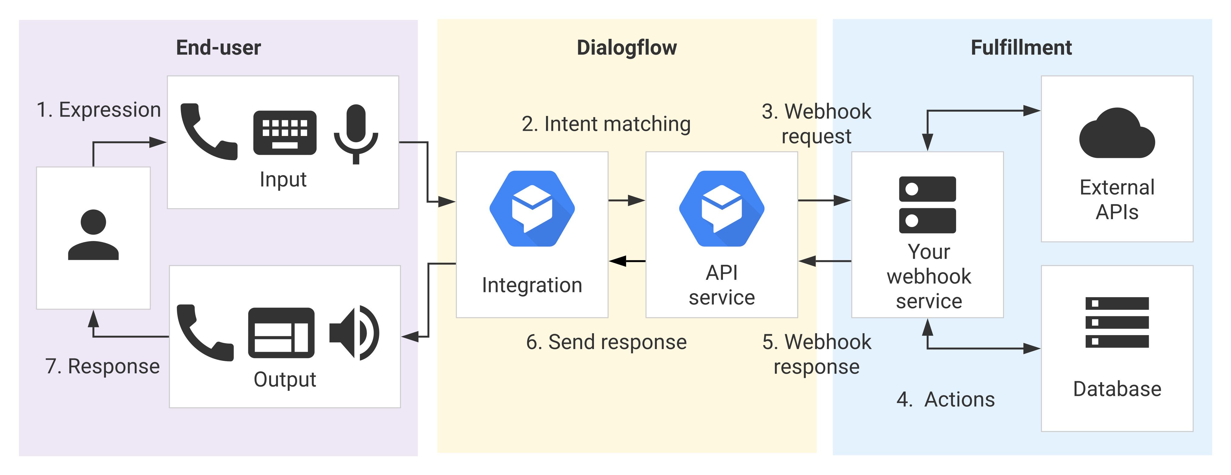 Google Dialogflow