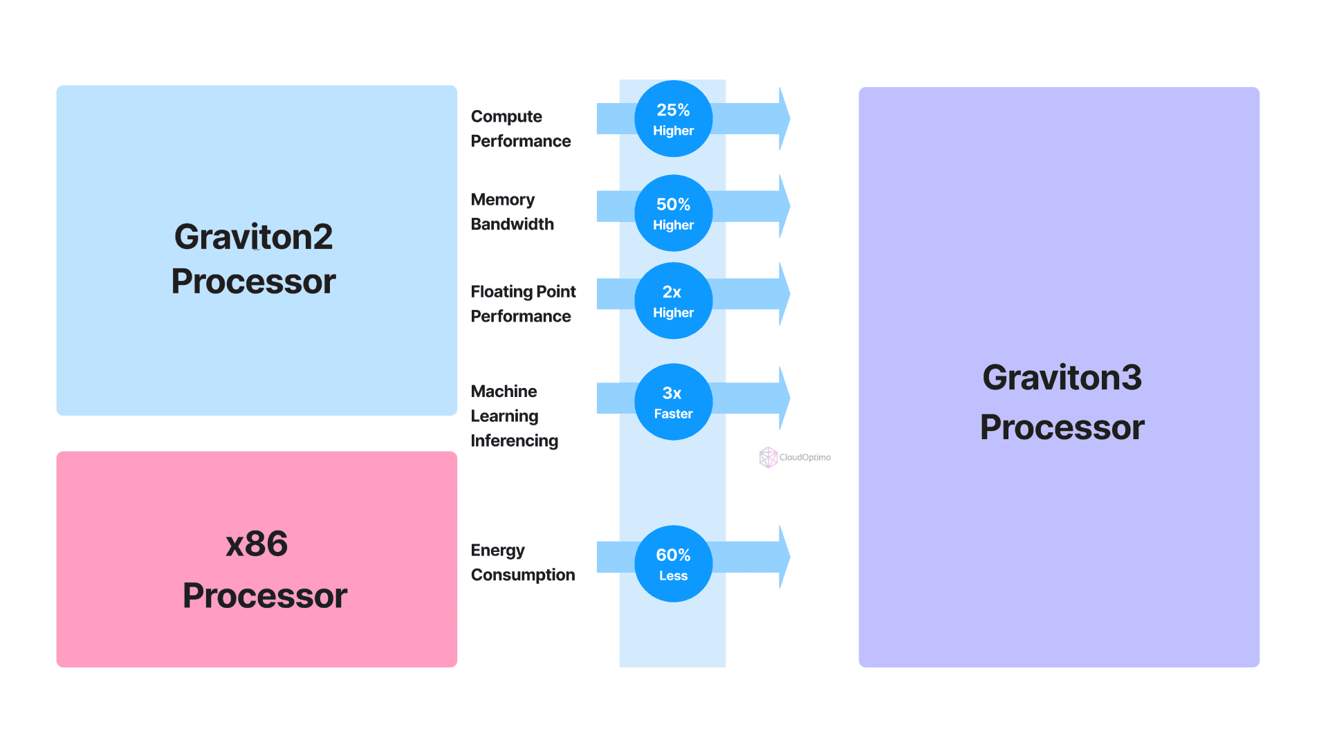 Graviton2 vs Graviton3.png