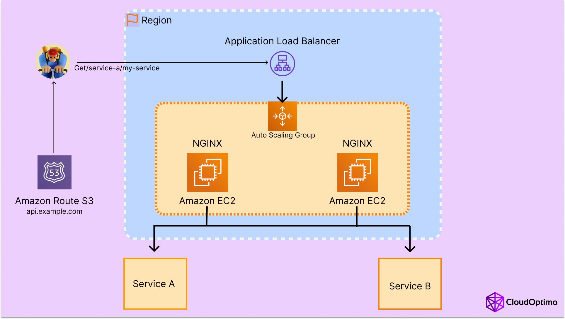 AWS Application Load Balancer ( AWS ALB)