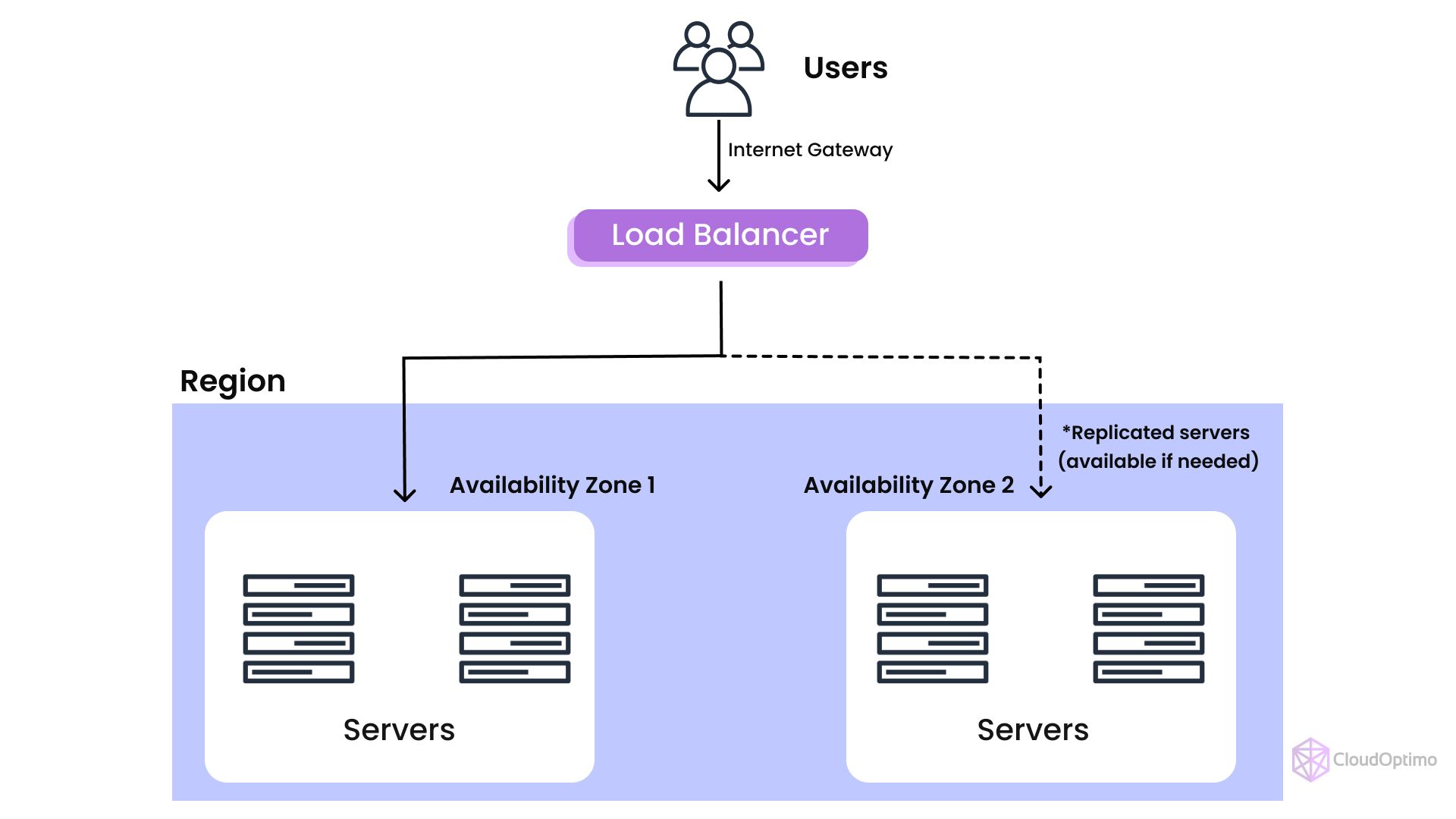 High Availability Architecture