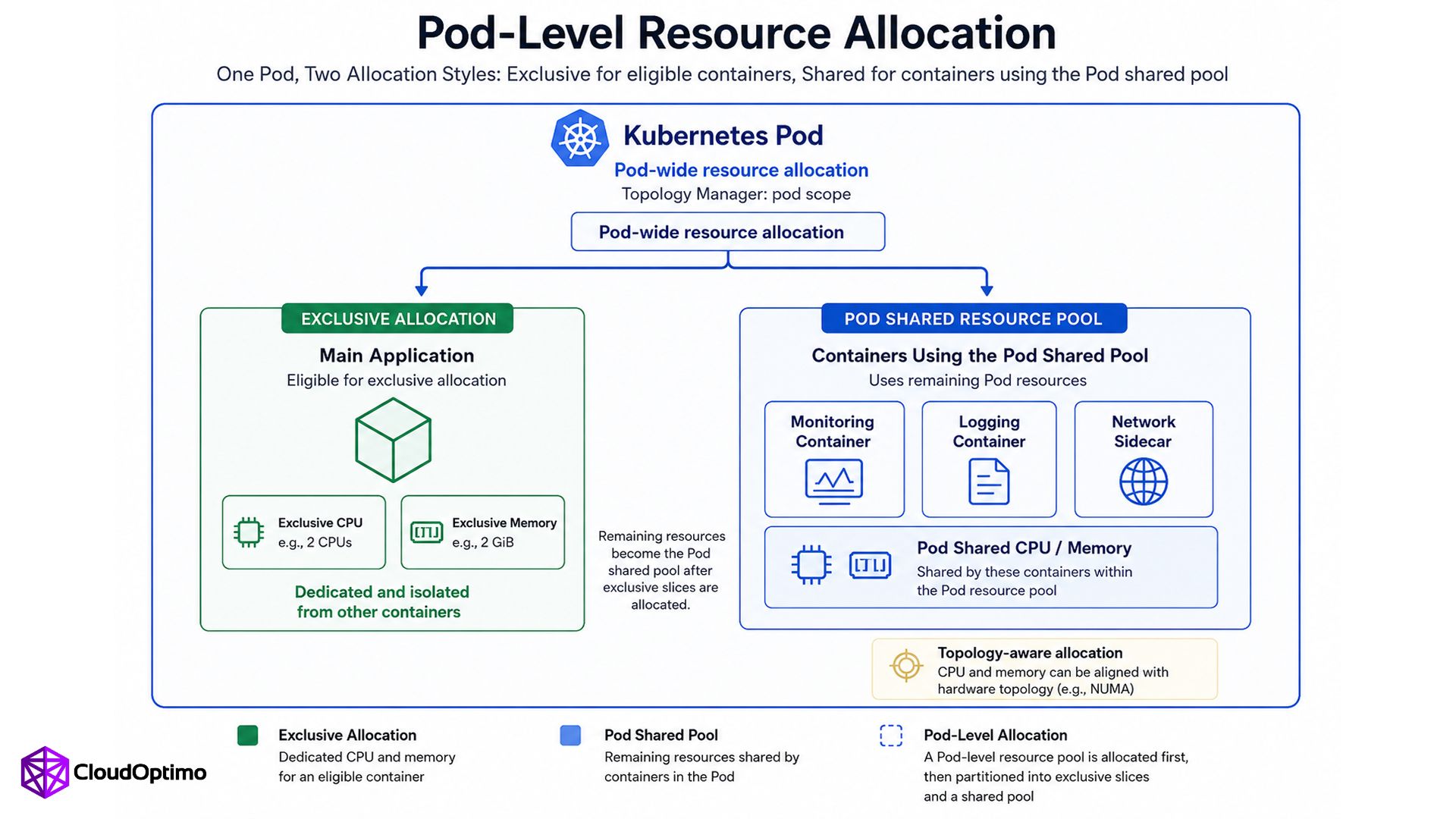 How Pod-Level Resource Allocation Works