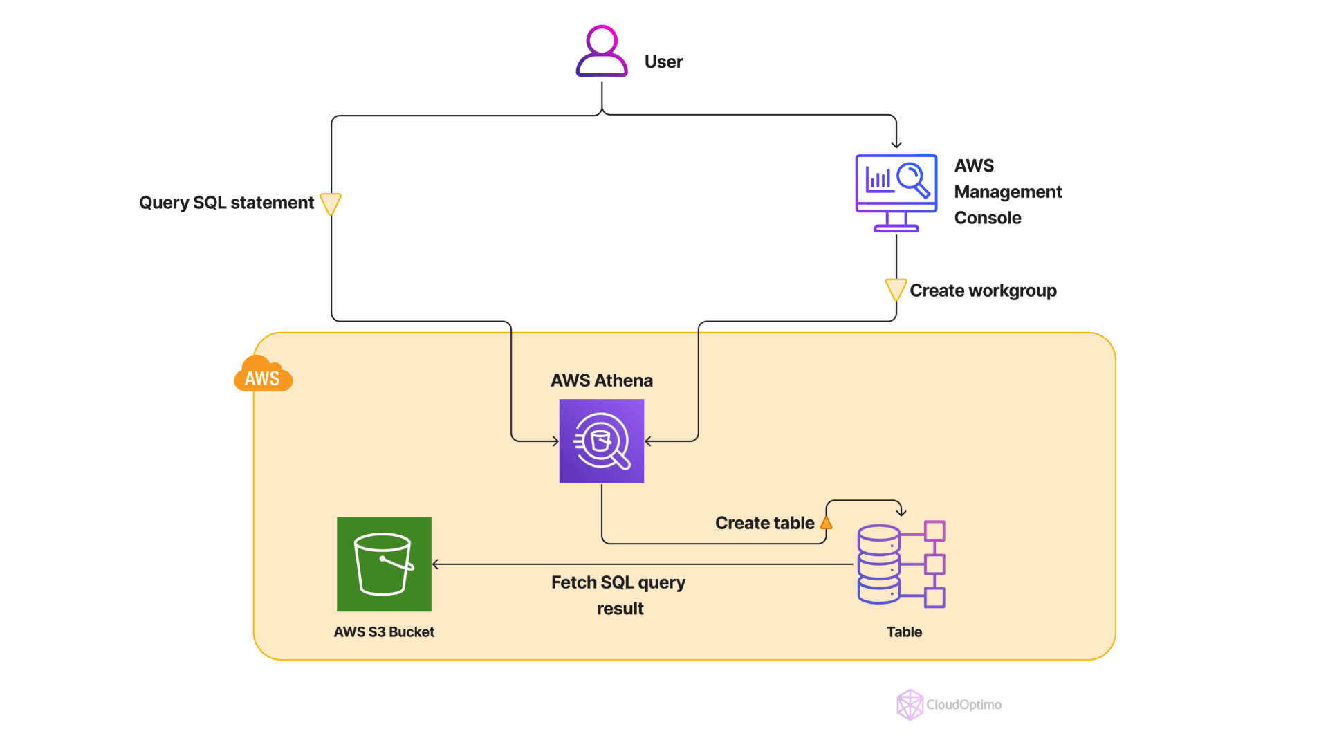 How does AWS Athena Work.png