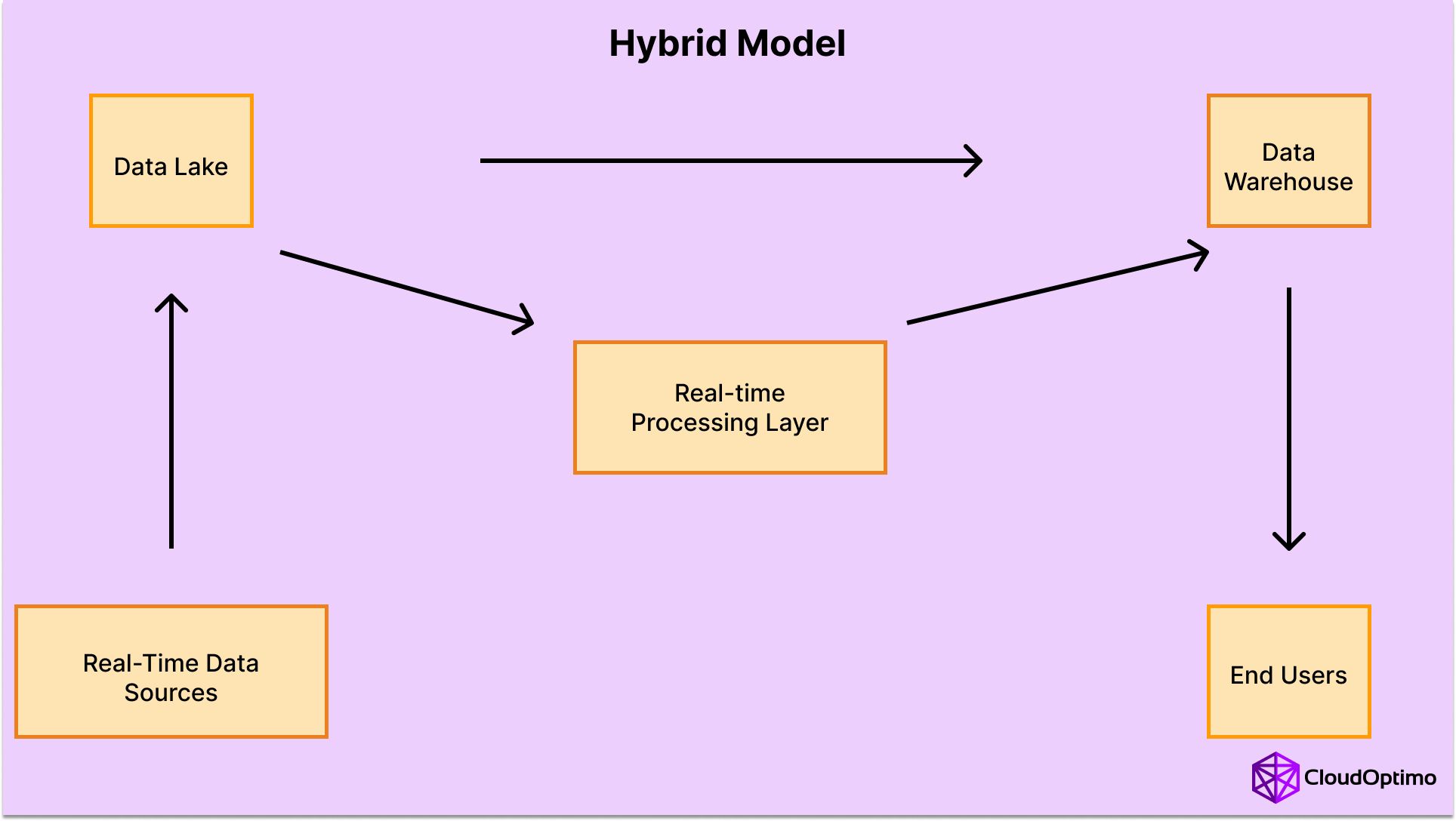 Hybrid Model.