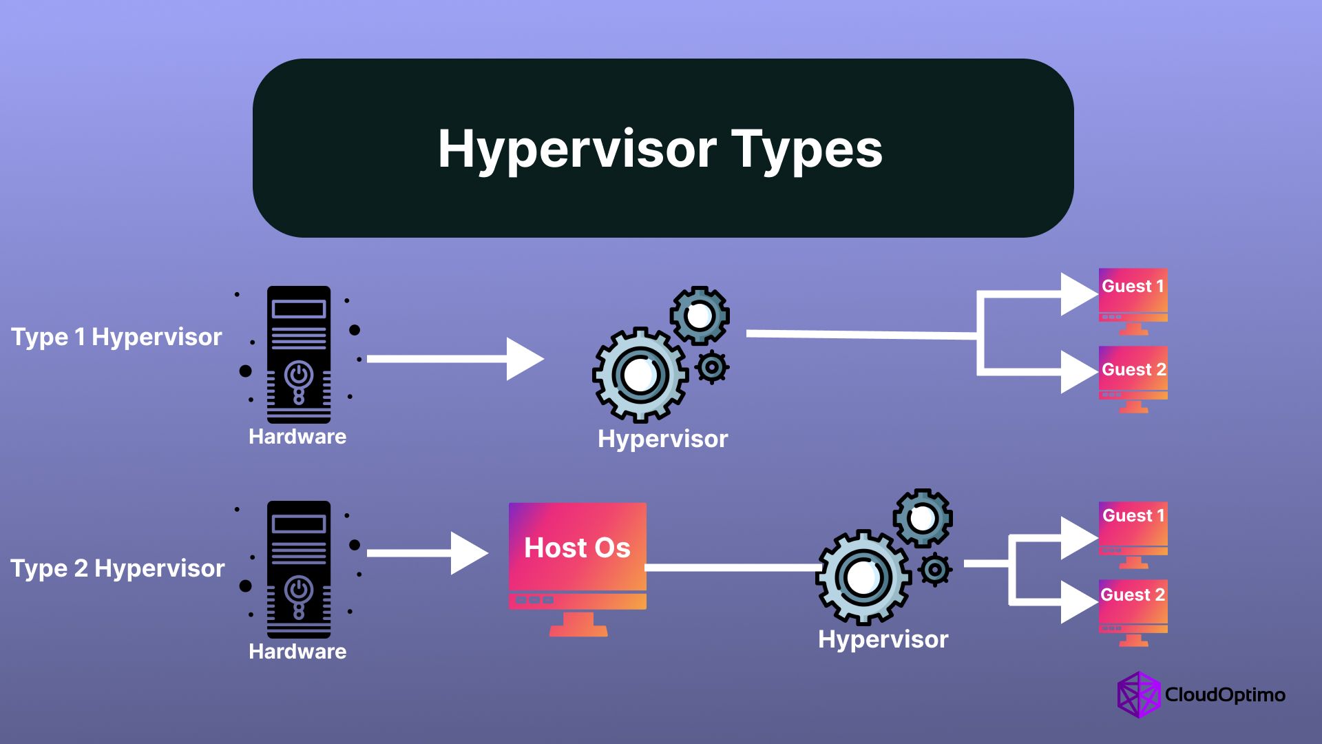 Hypervisor Types in Virtualization