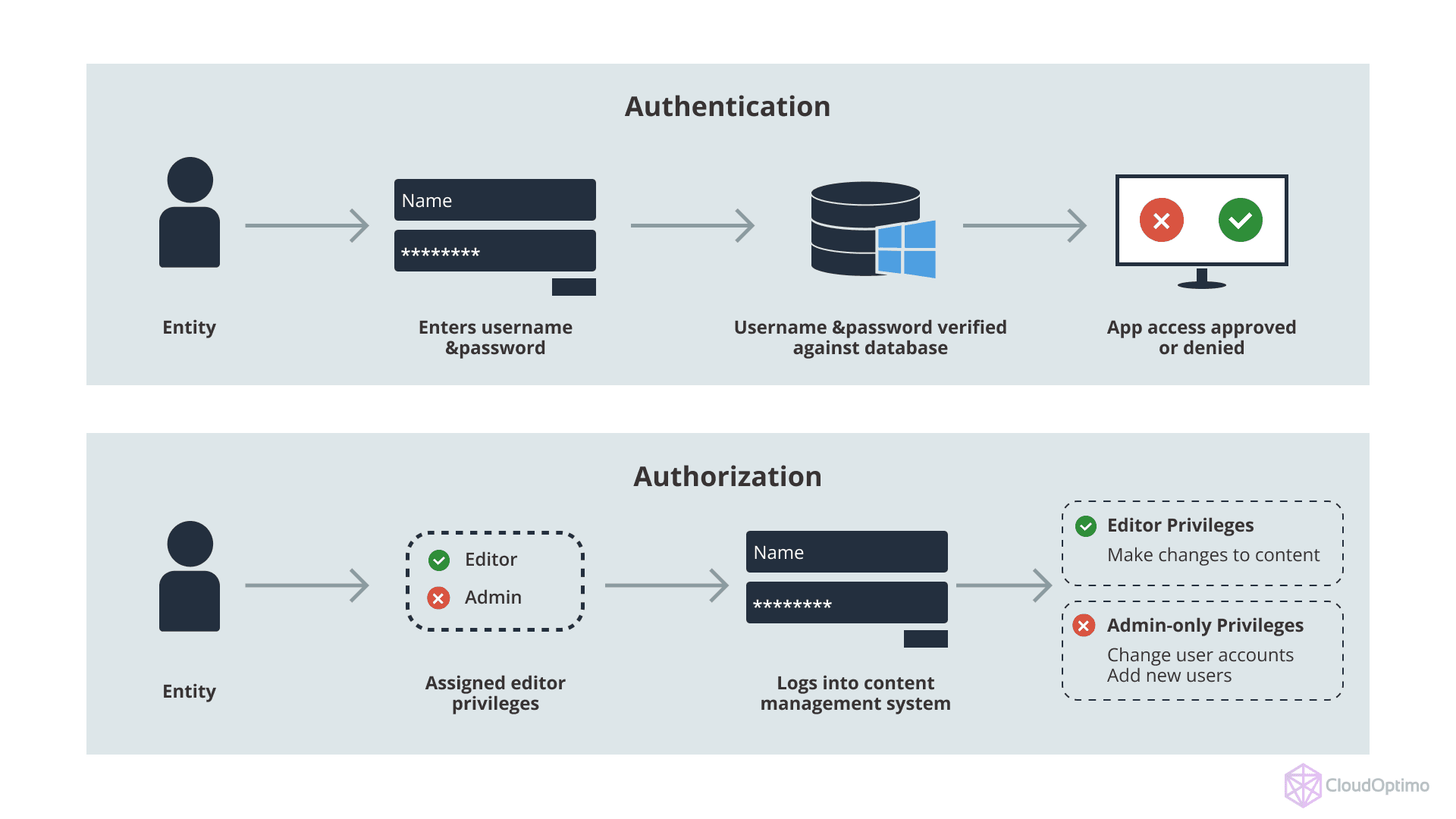 IAM Authentication and Authorization