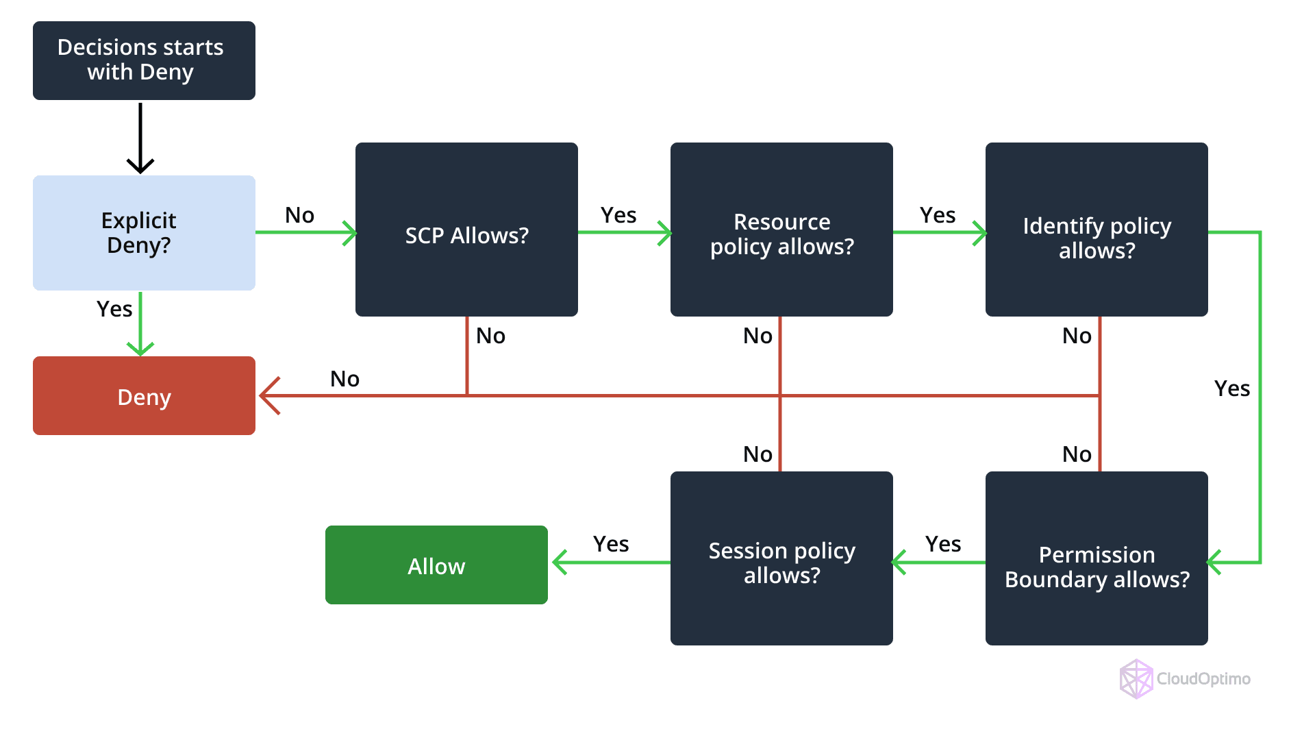 IAM Policy Workflow