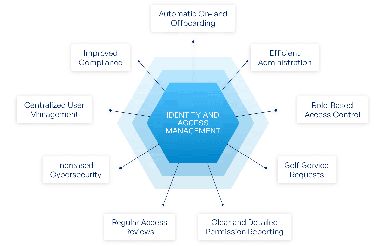Identity and Access Management (IAM)