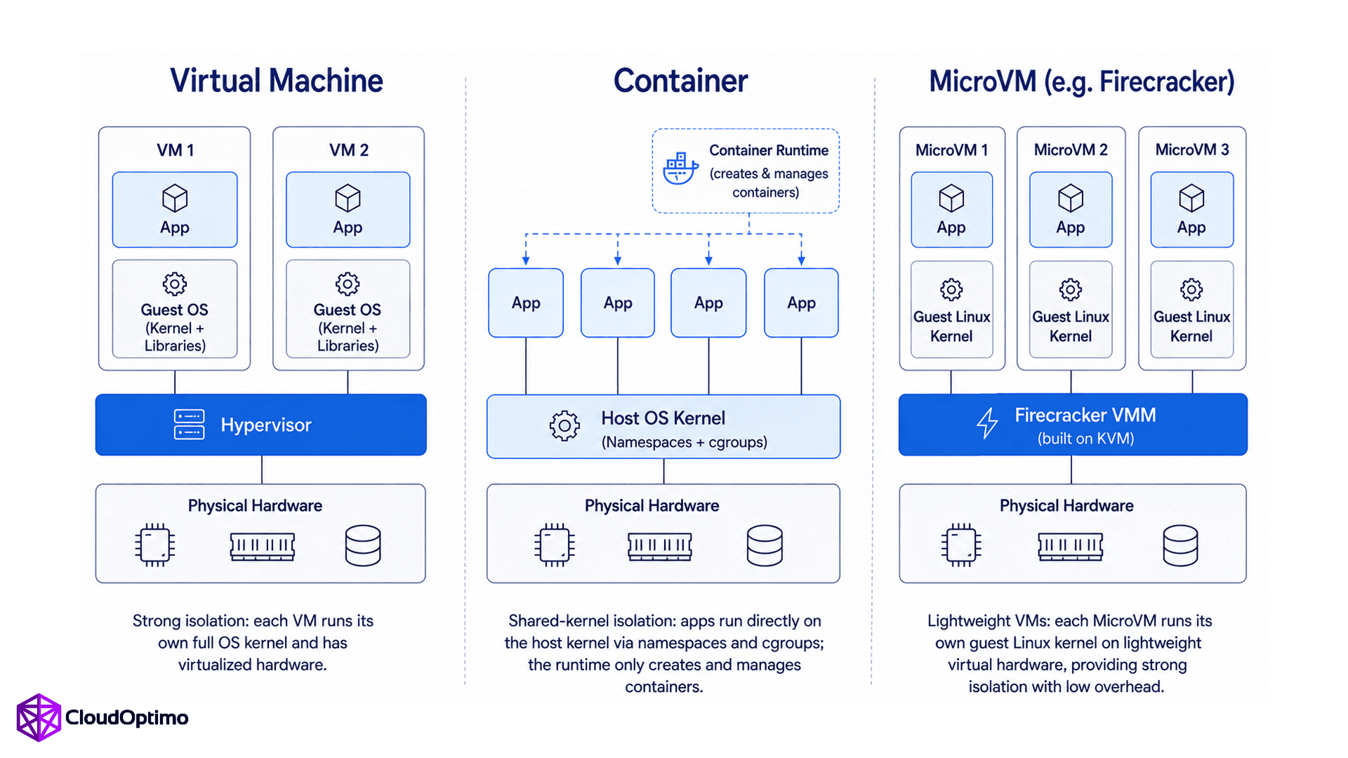 Isolation Boundaries: VM, Container, and MicroVM Compared