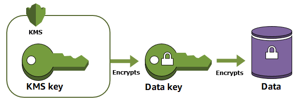 KMS Key Hierarchy