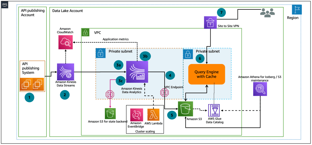 Kinesis Architecture