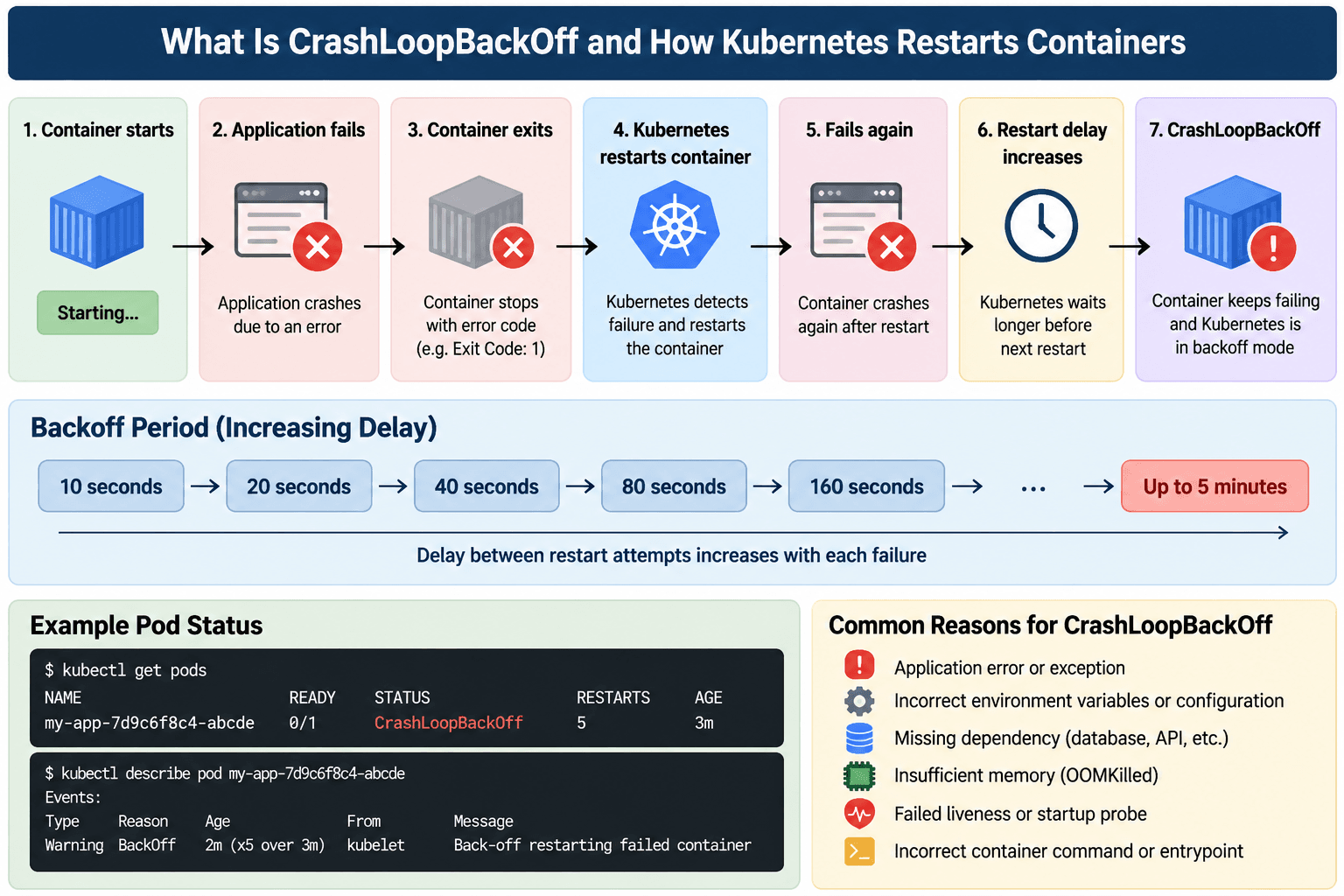 Kubernetes CrashLoopBackOff Explained.png