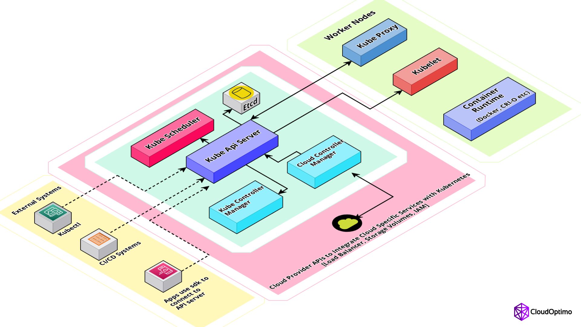 Kubernetes (K8s) is an open-source platform for automating deployment, scaling, and management of containerized applications