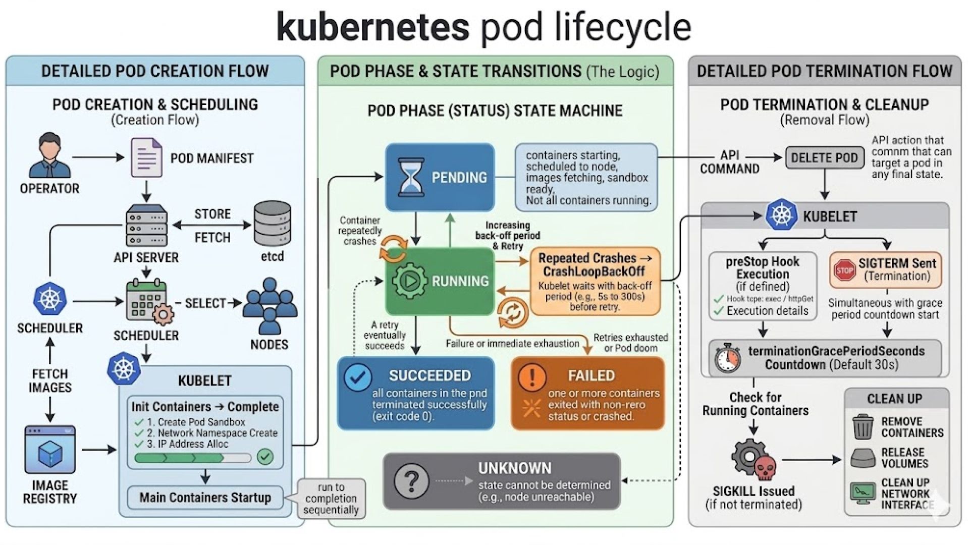 Kubernetes Pod Lifecycle