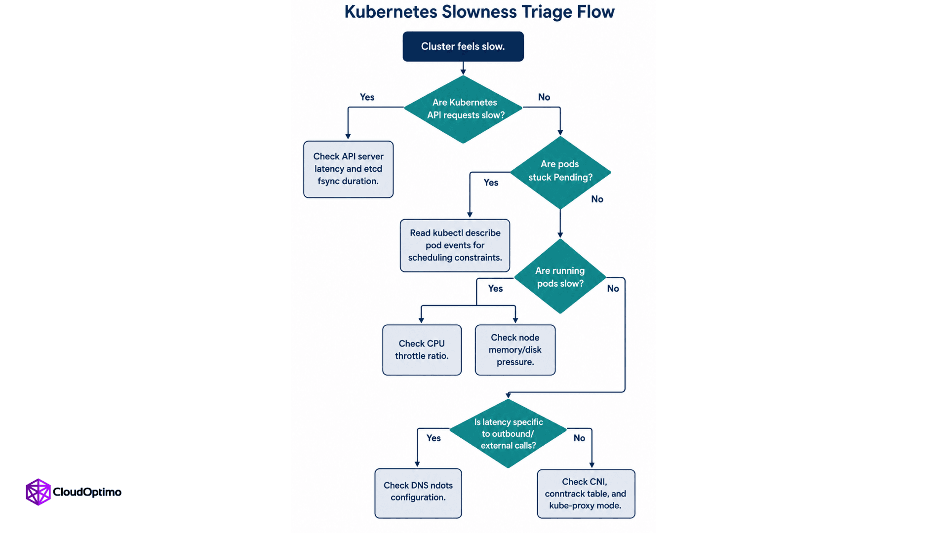 Kubernetes Slowness Triage Flow