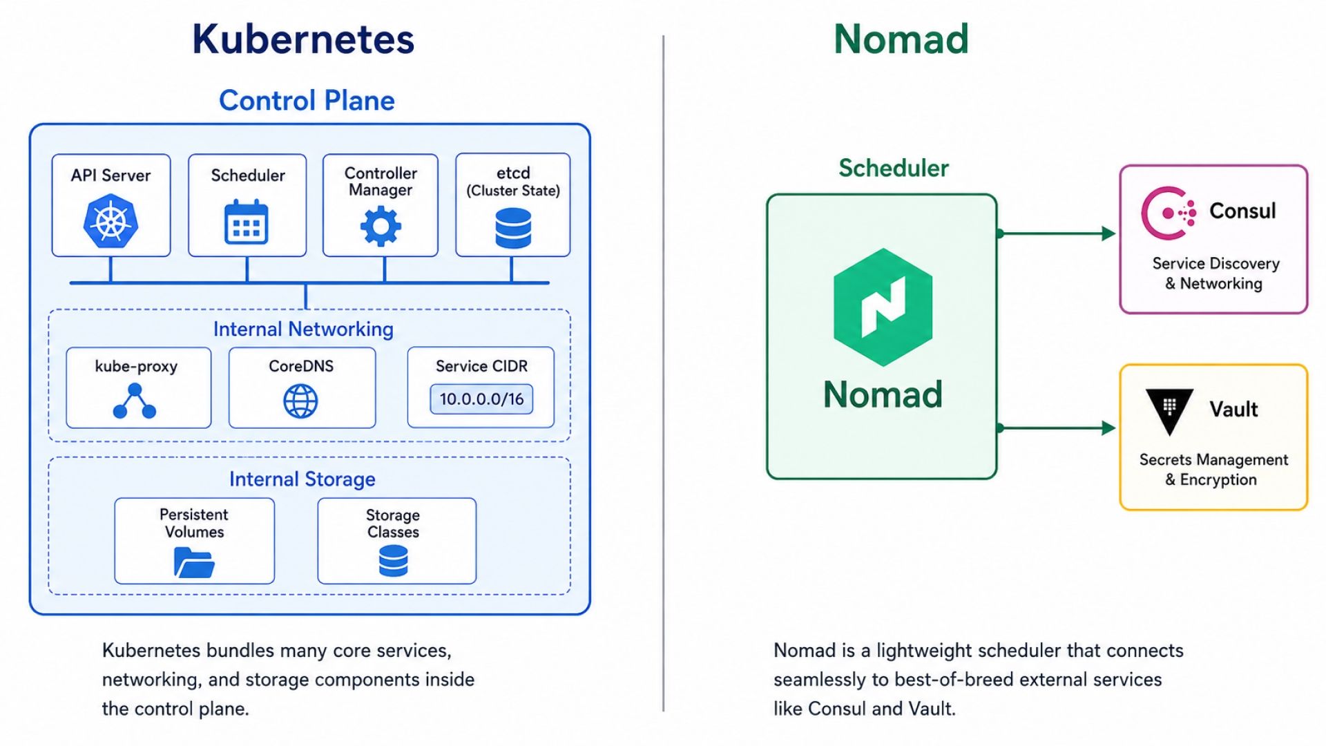 Kubernetes vs Nomad Which one do I choose?