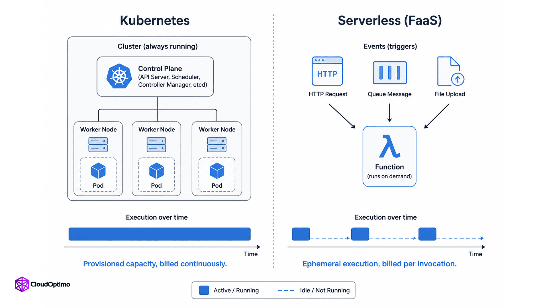 Kubernetes vs Serverless: Execution and Scaling Model Compared