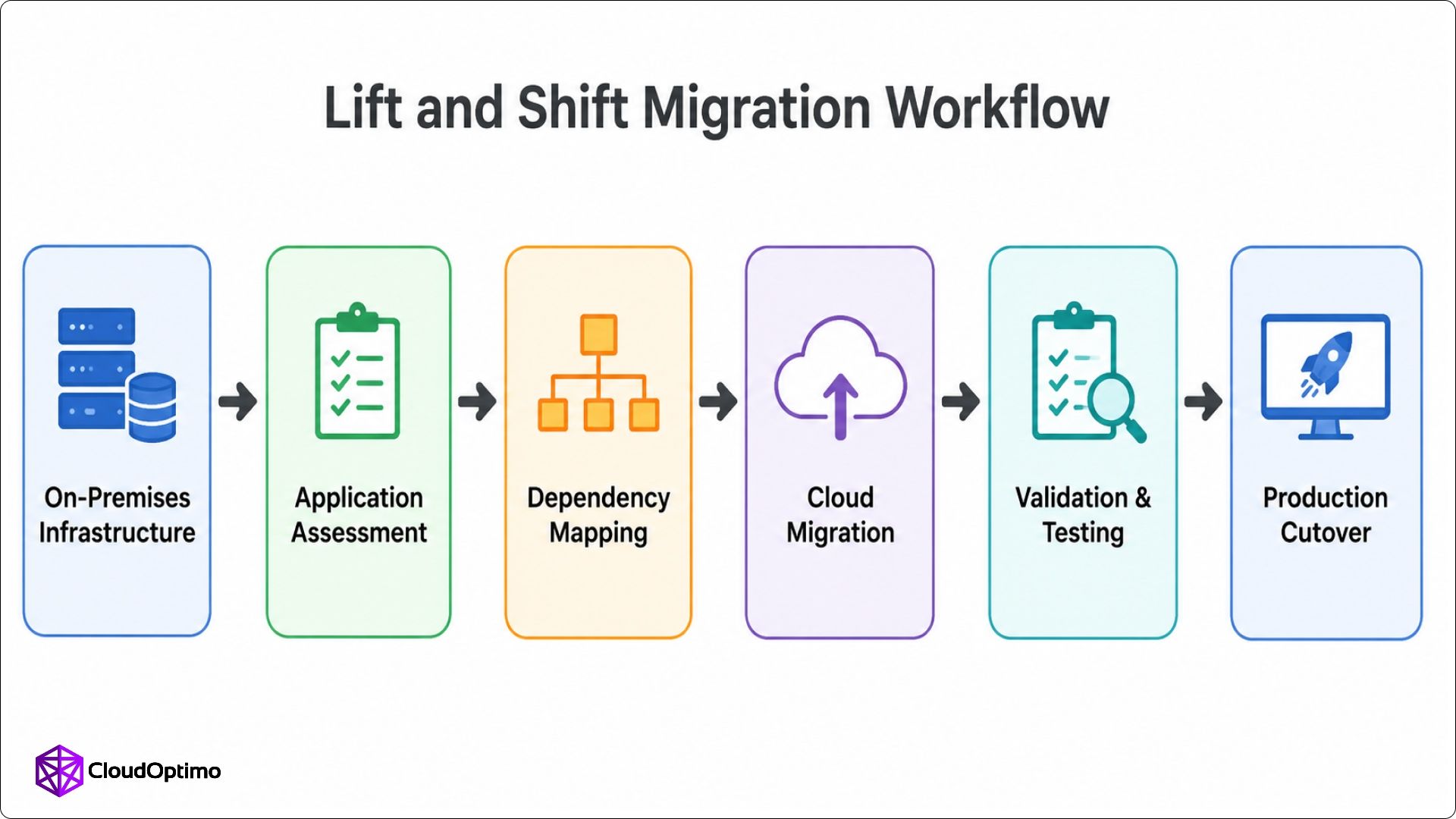 Lift and Shift Migration Workflow Diagram