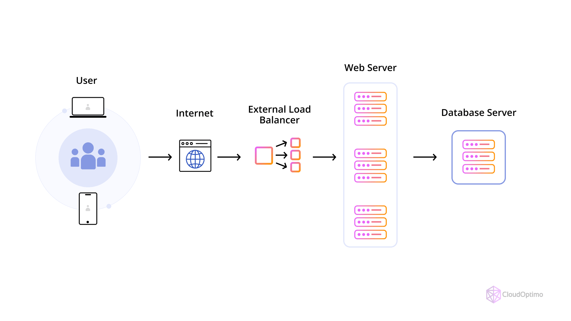 Load Balancing 