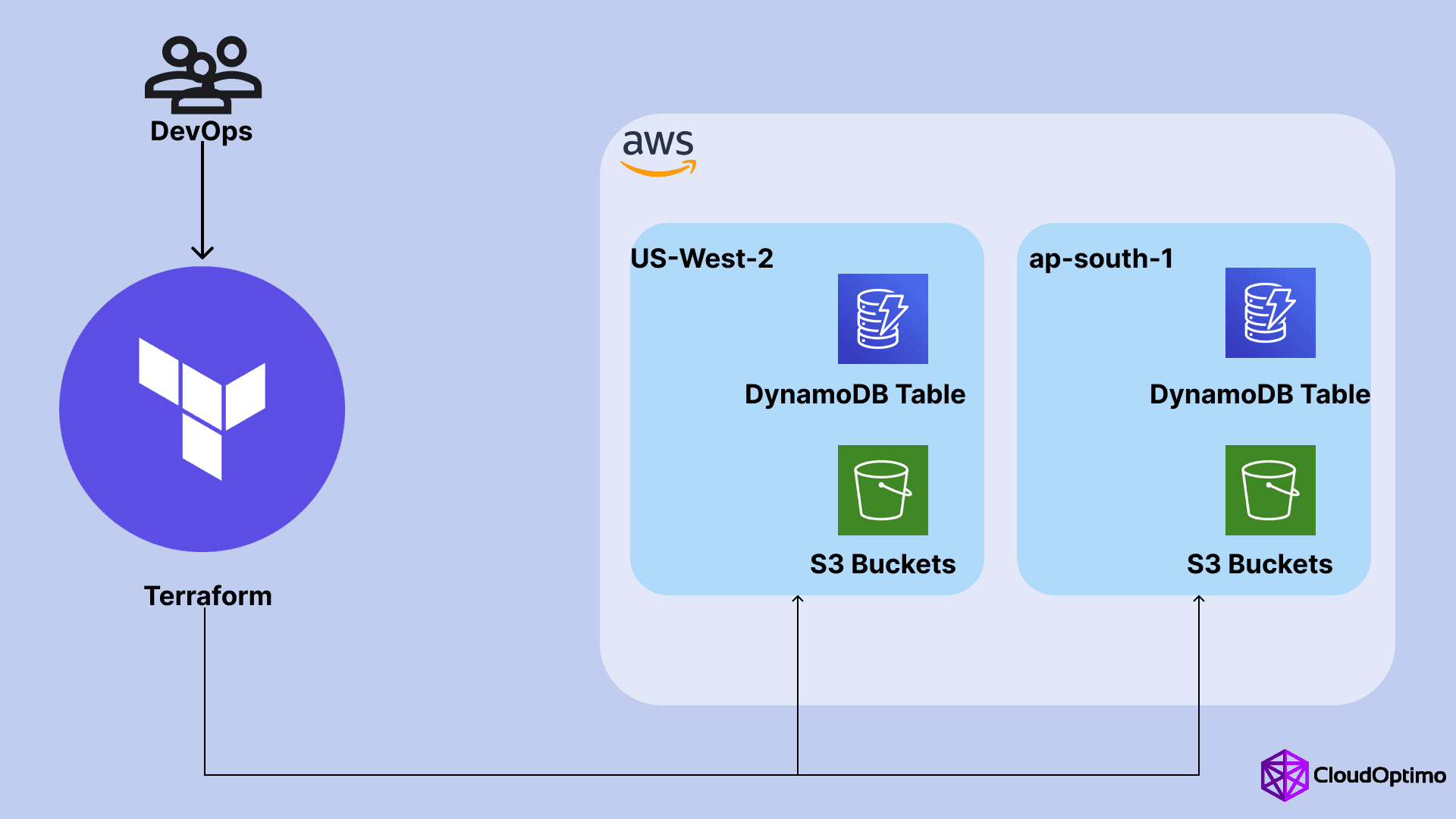 Managing Multi-Region AWS Deployments