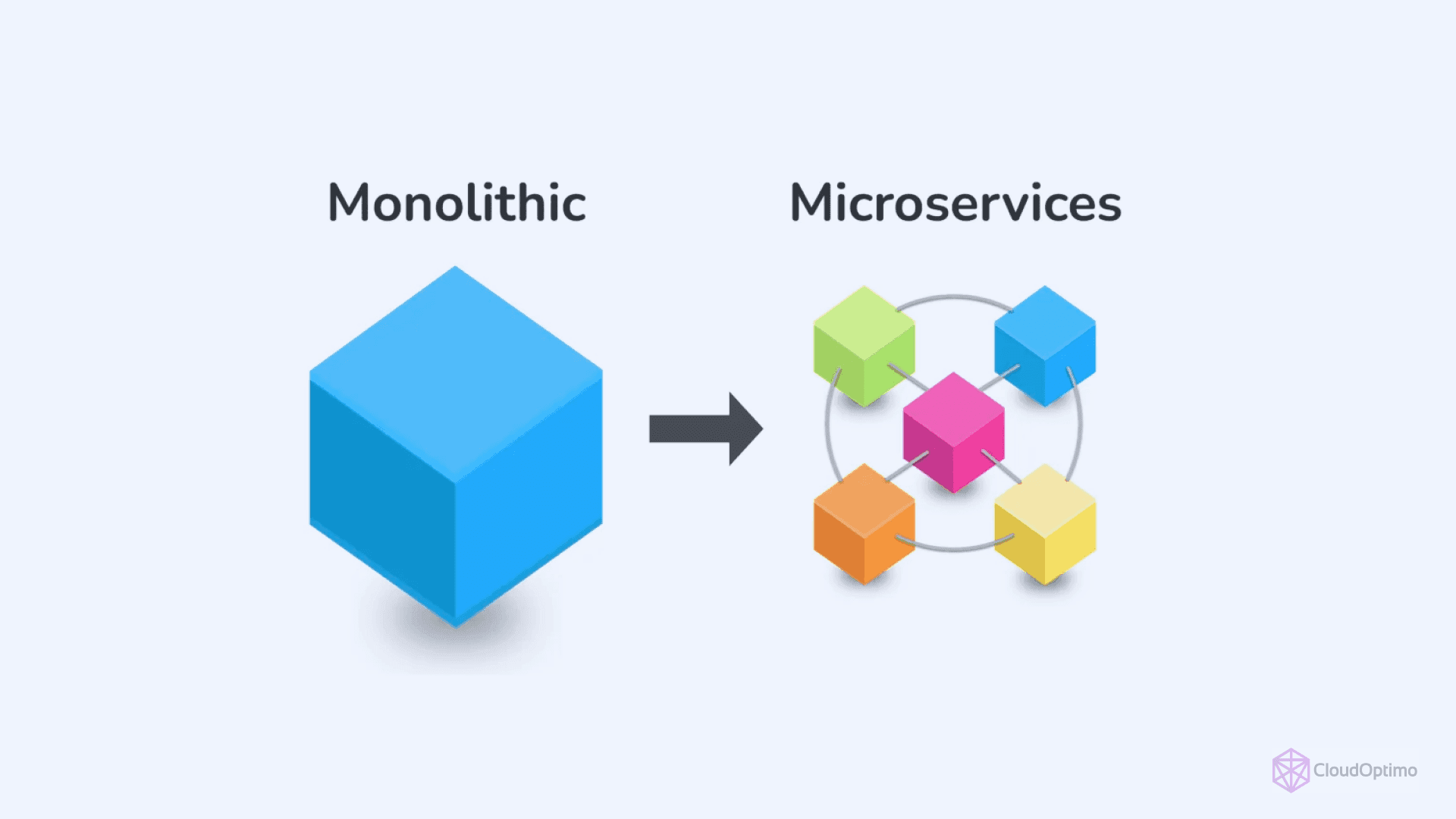 Monolithic vs Microservices