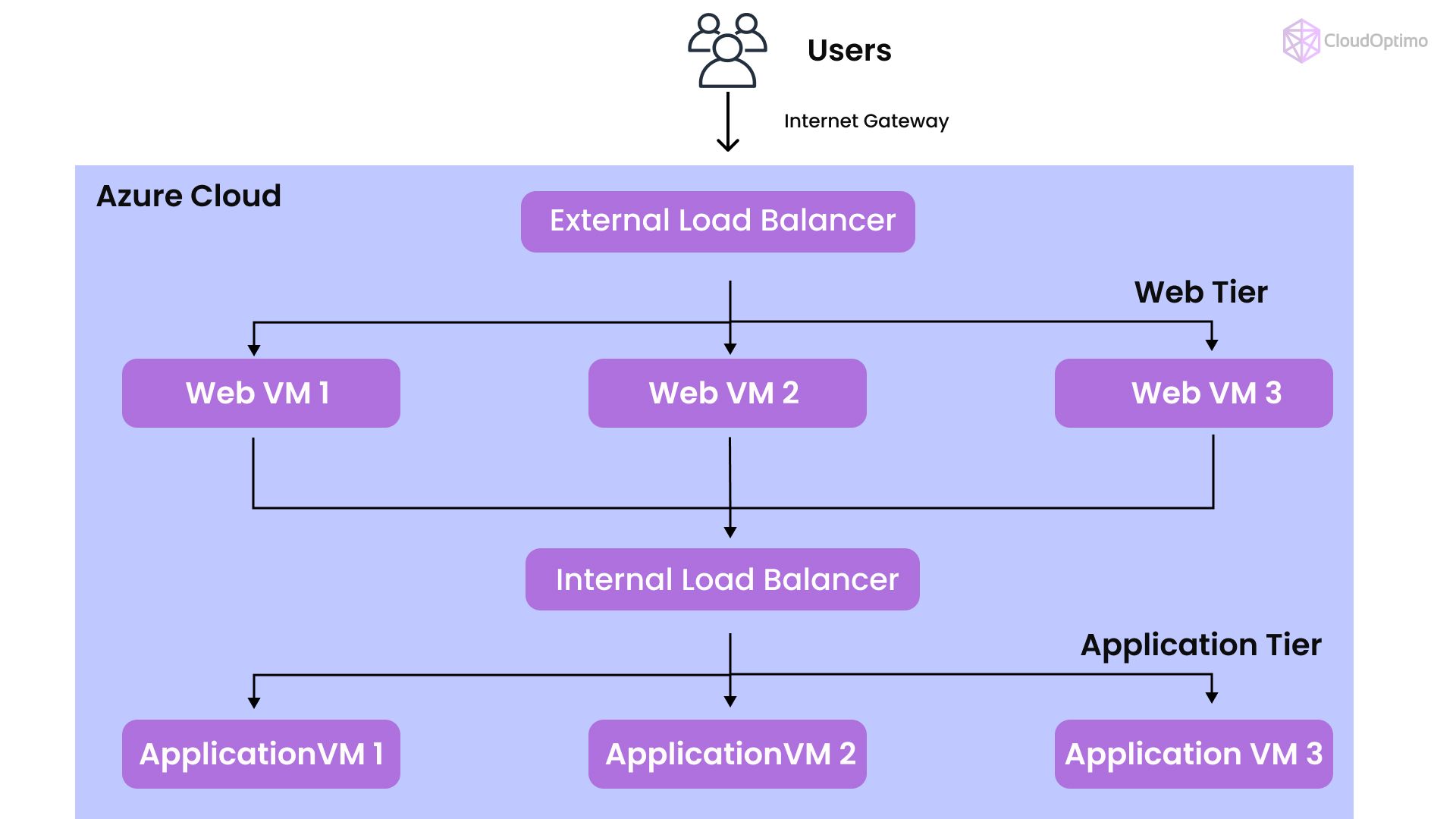 Multi-Tier Applications with Internal and External Load Balancers