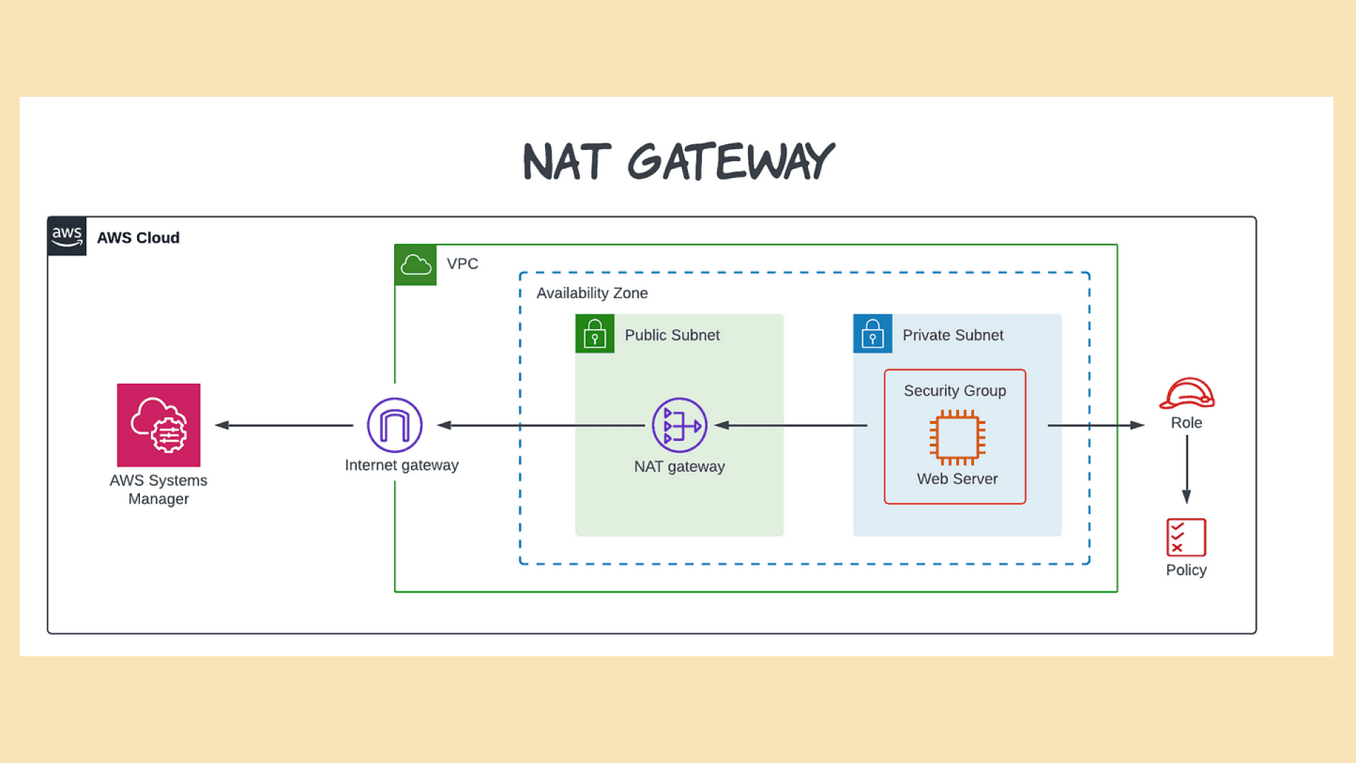 Illustrations of NAT Gateway Uses on Architectural Diagram