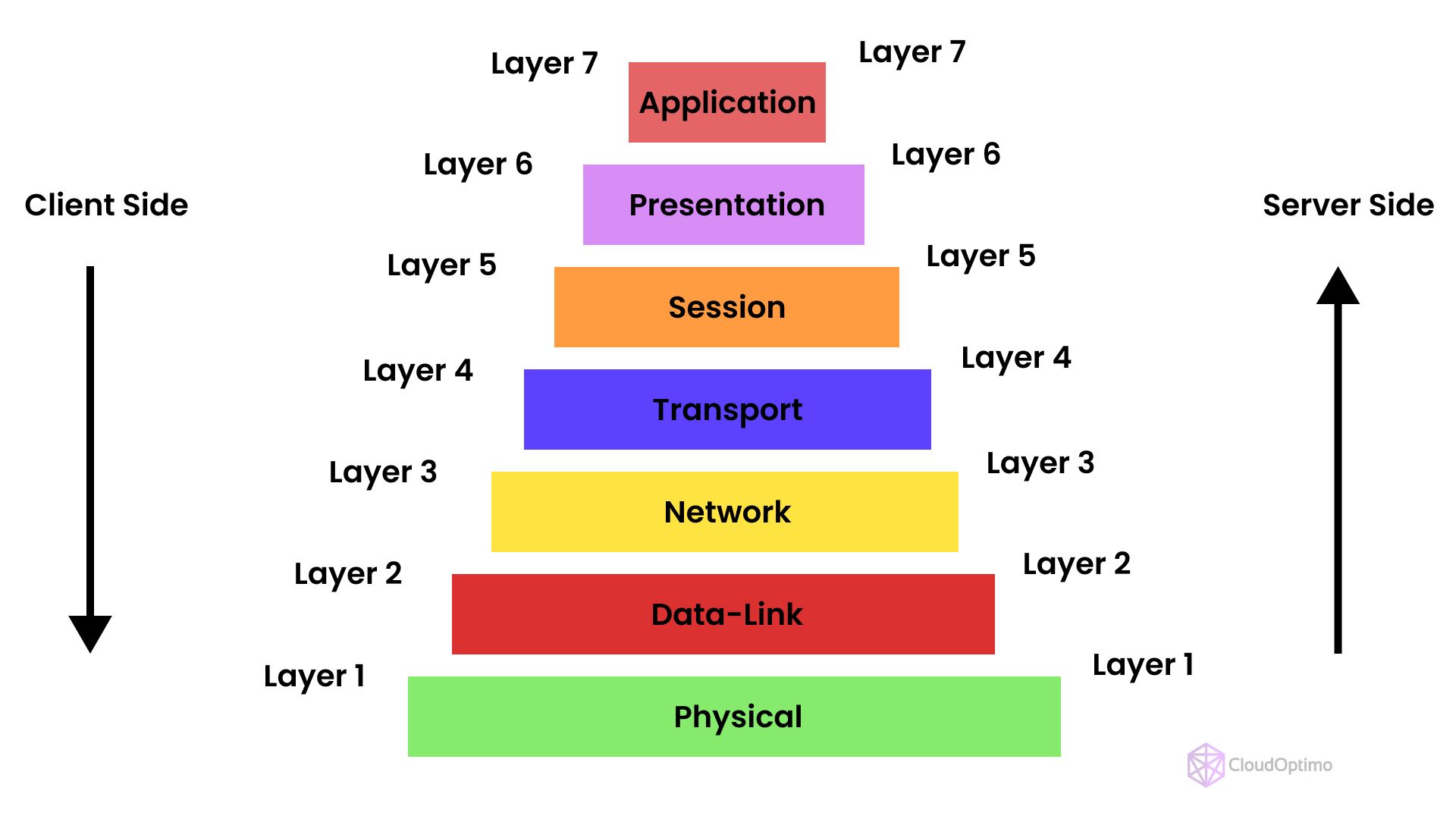 OSI Model