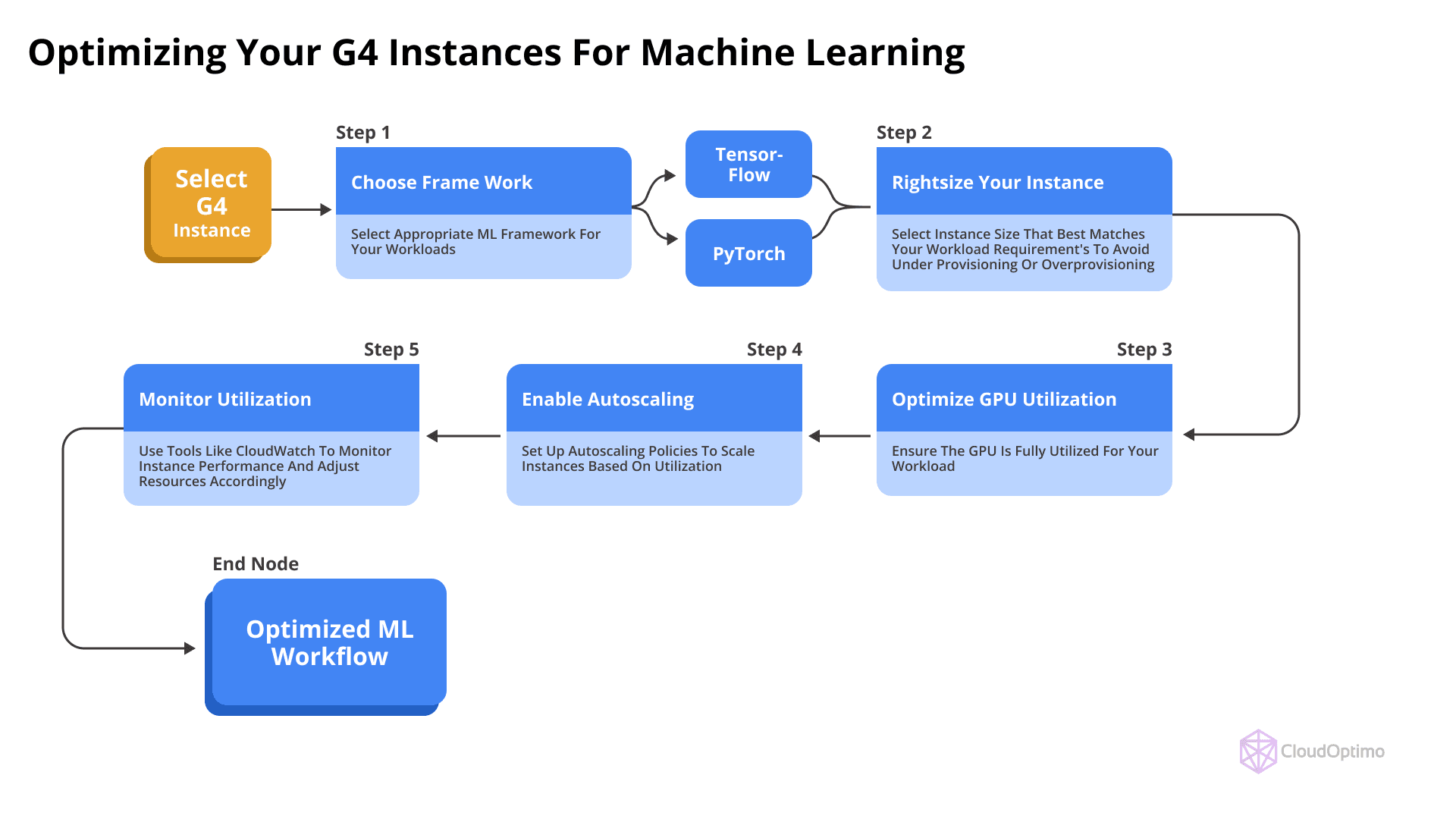 Optimizing_Your_G4_Instances_For_Machine_Learning