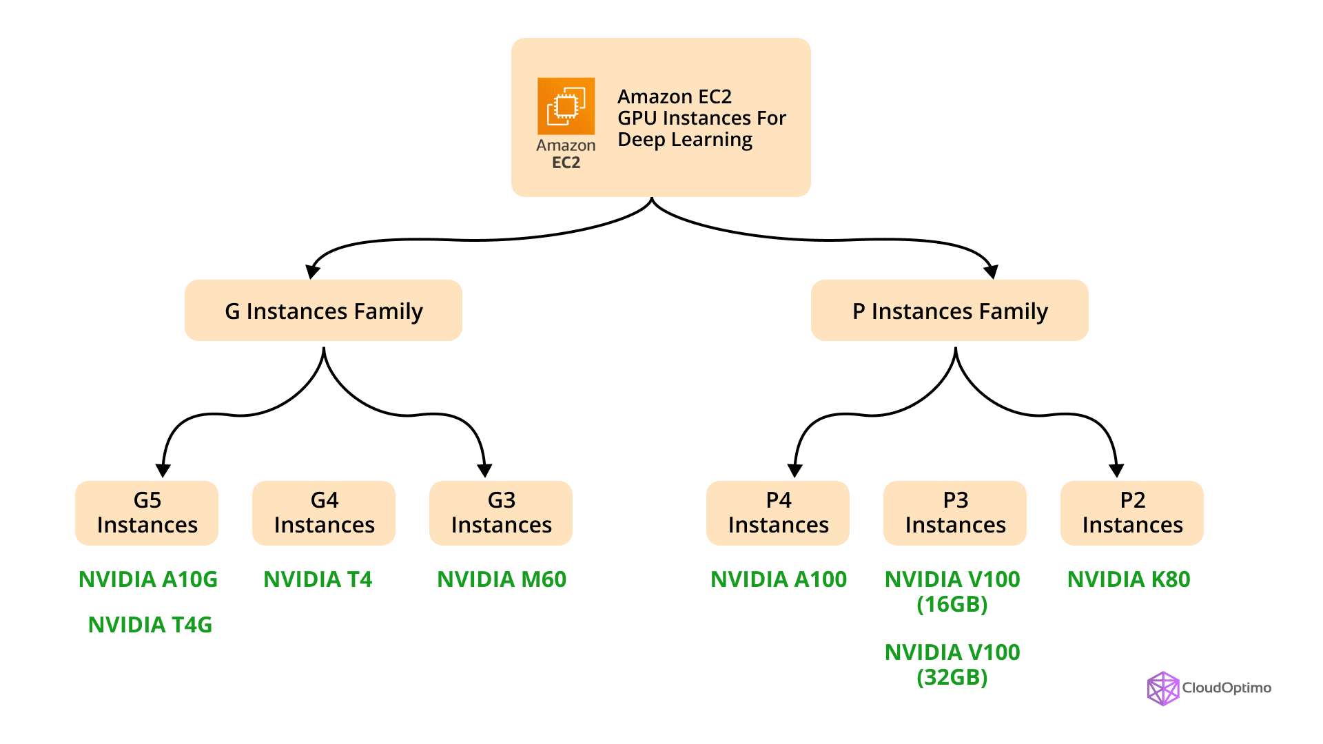 P2, P3, and G4 Instances Comparison