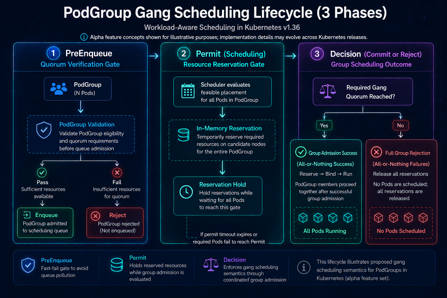 PodGroup gang scheduling lifecycle diagram