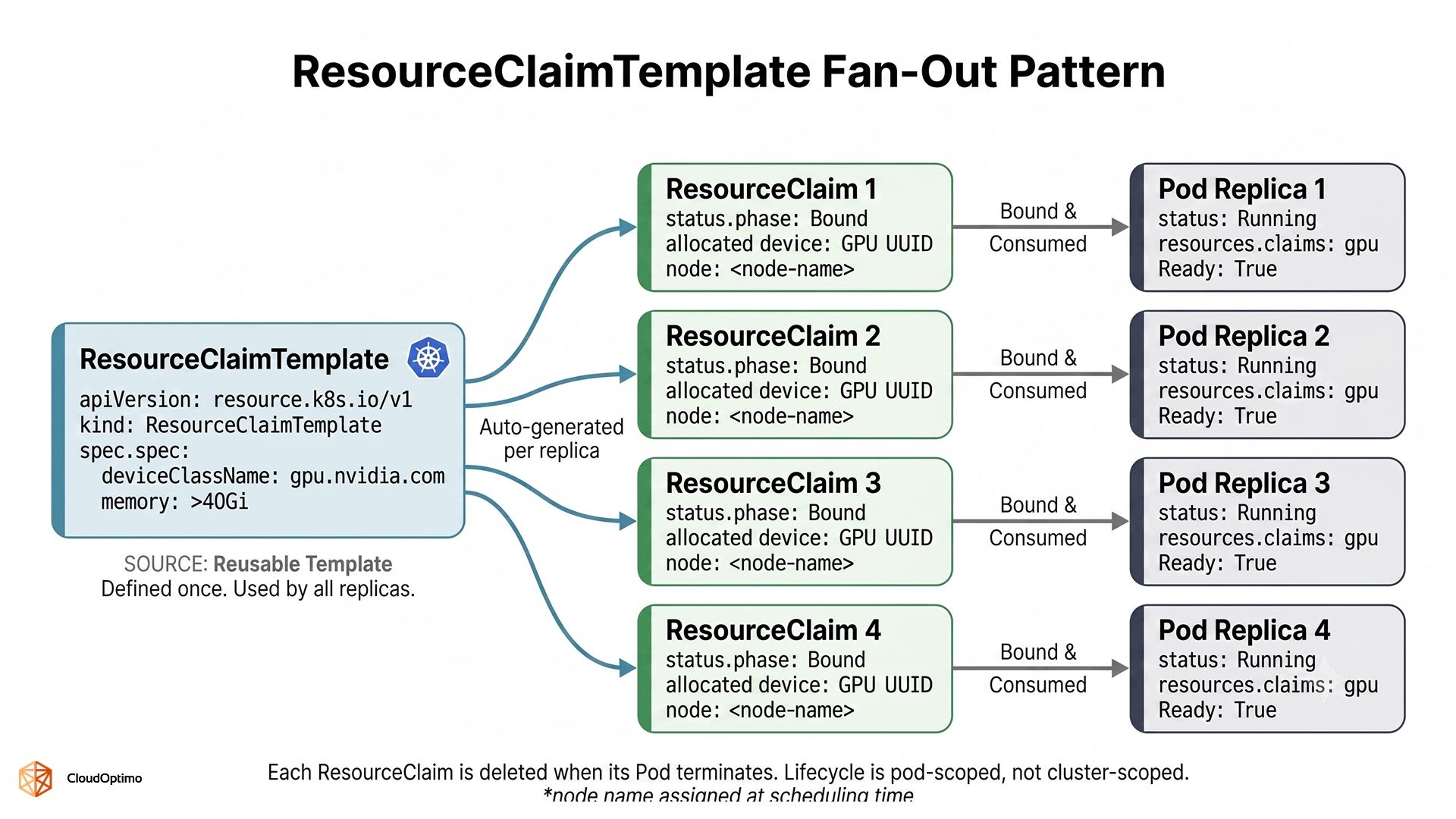 ResourceClaim Template Fan-out-pattern