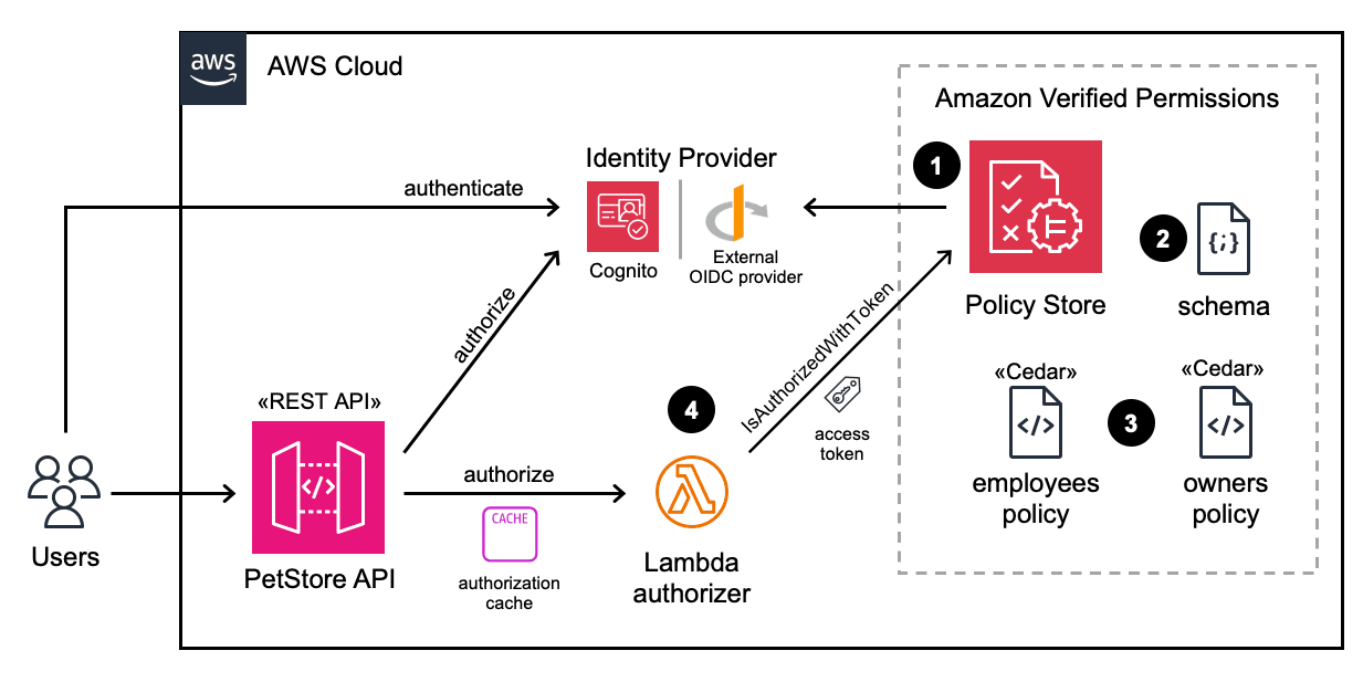 Role of Tokens in Cognito Authentication