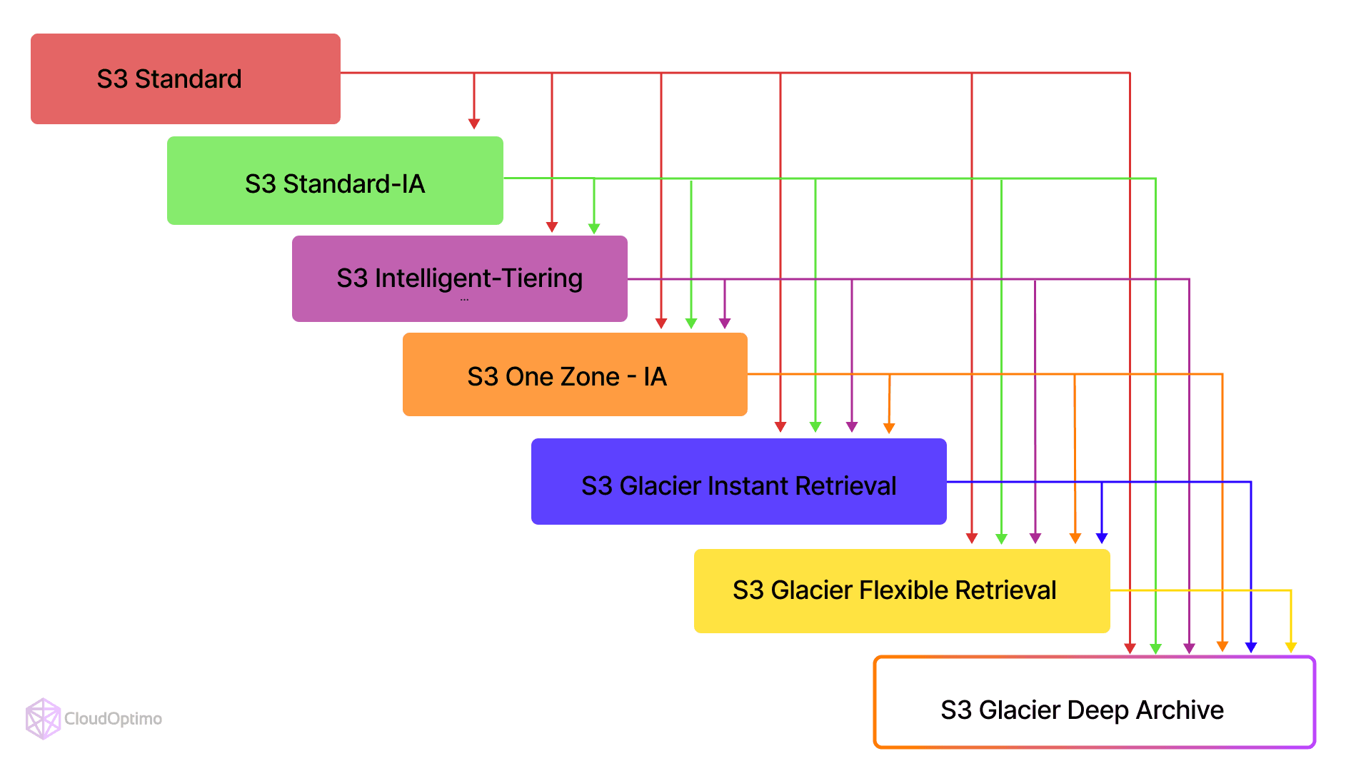 Possible transitions between different S3 storage classes