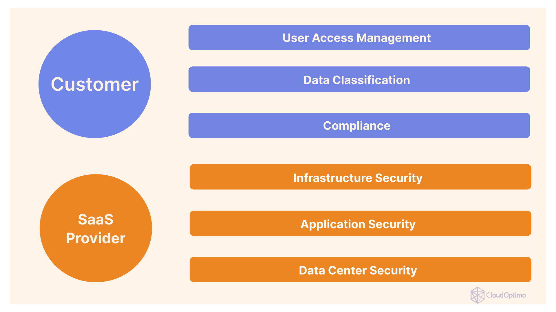 SaaS Security Model