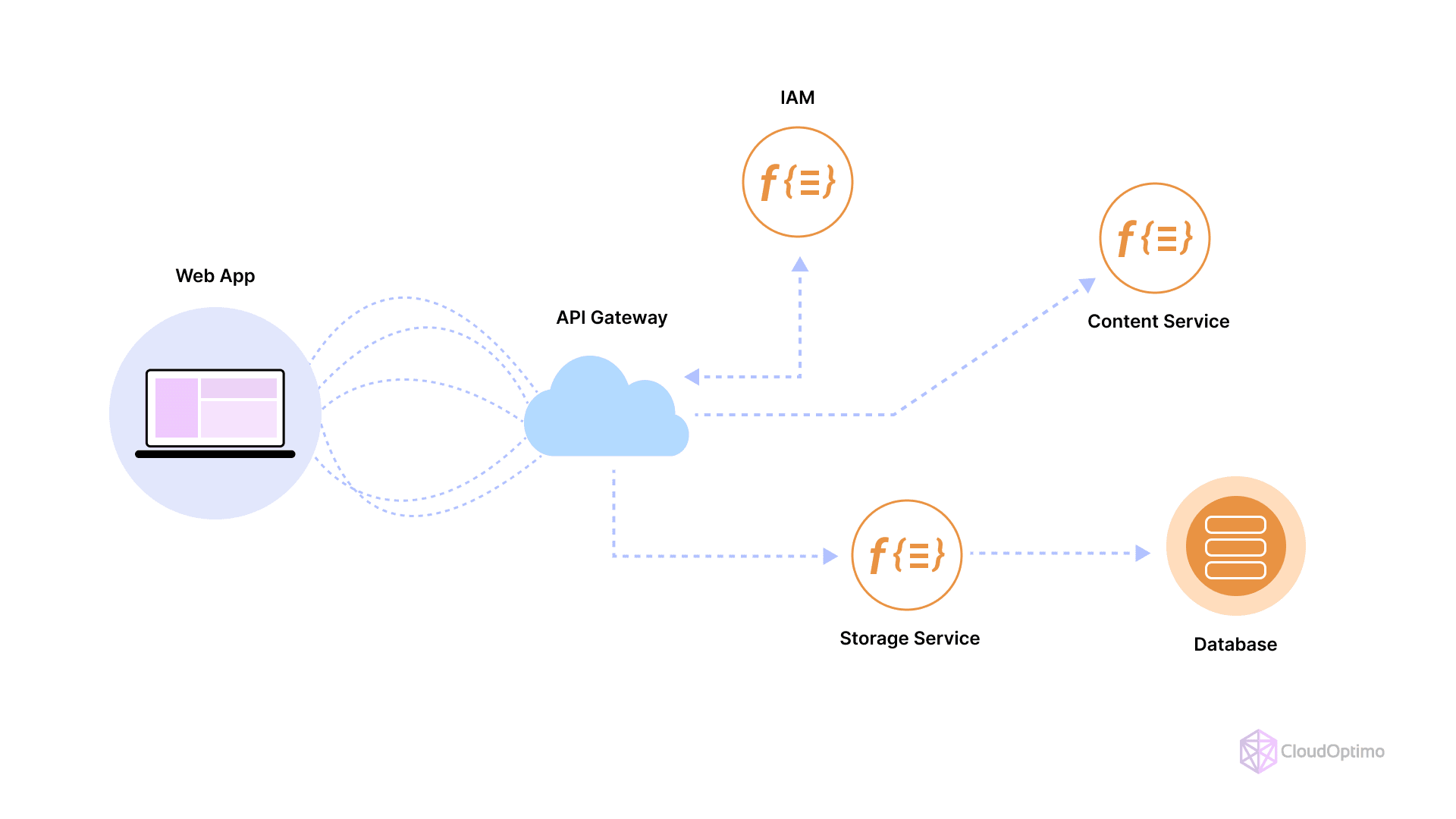 Serverless Computing