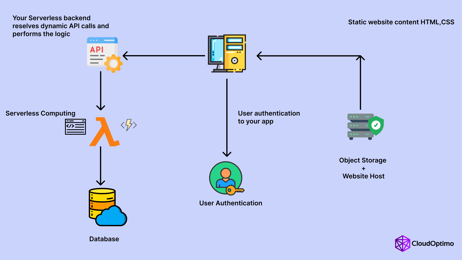 Serverless Computing Working