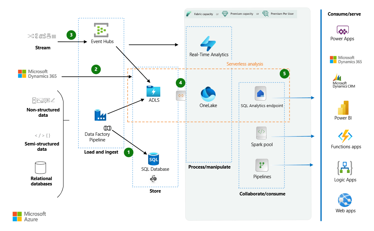  Serverless SQL Pools