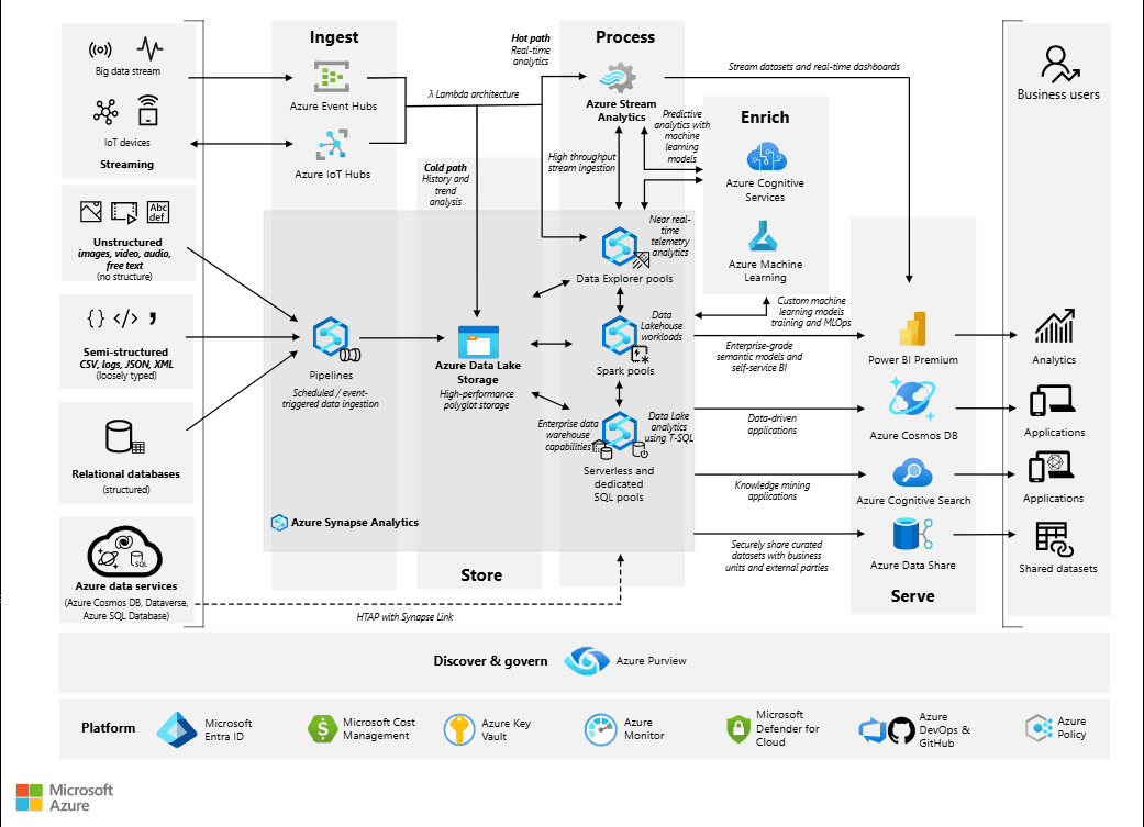 Serverless Synapse Analytics