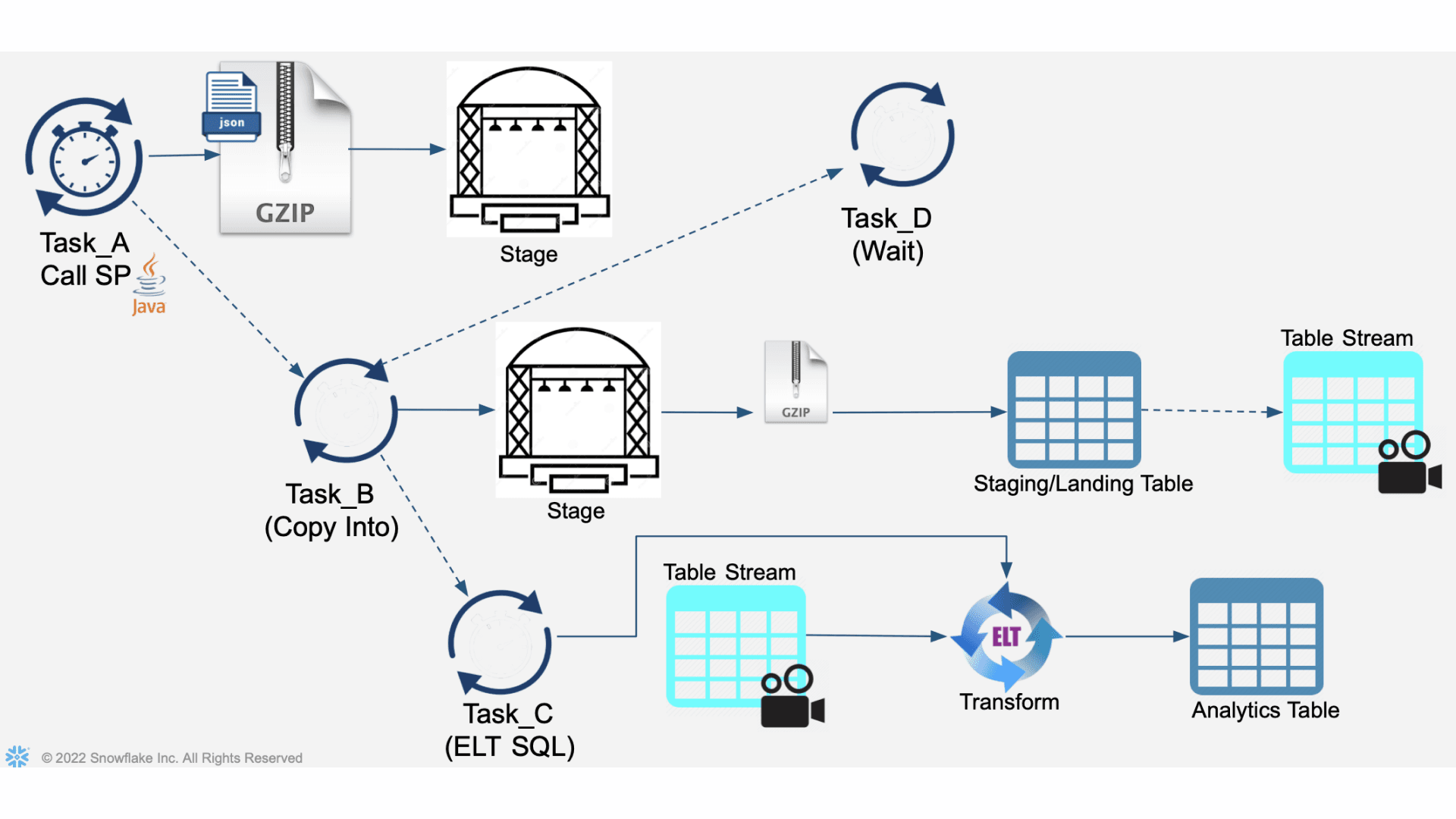 Snowflake Streams and Tasks