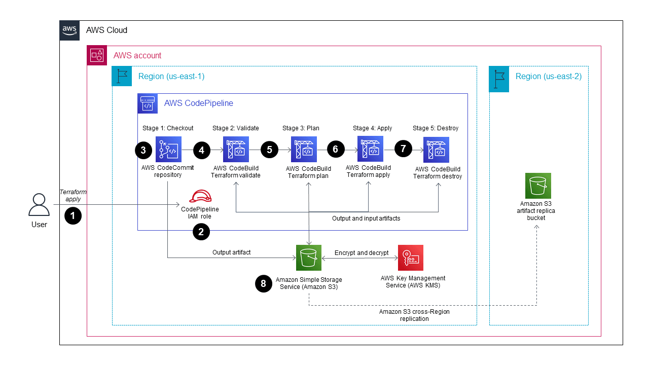 Terraform aws