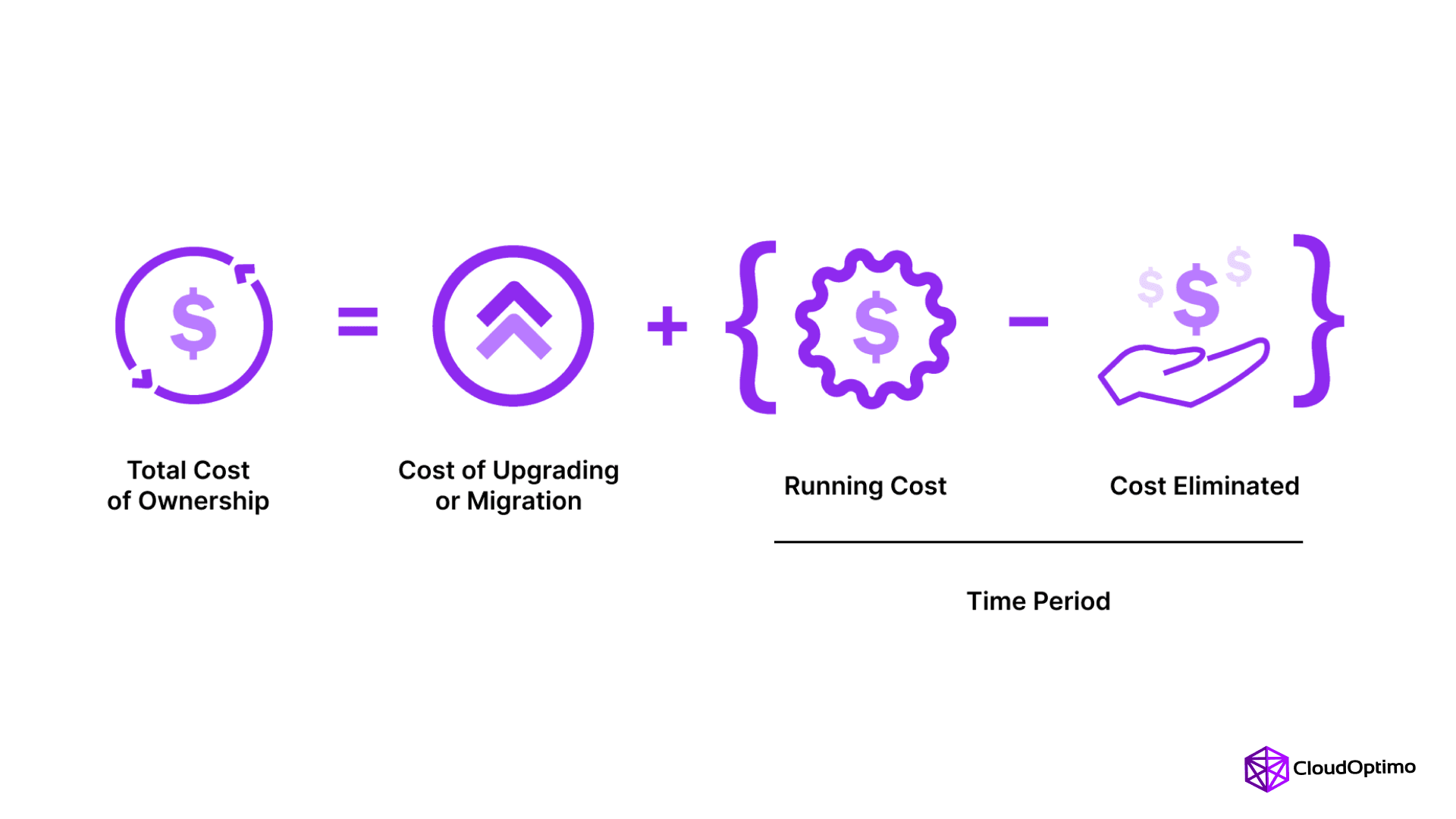 Total Cost of Ownership (TCO) in Cloud Computing