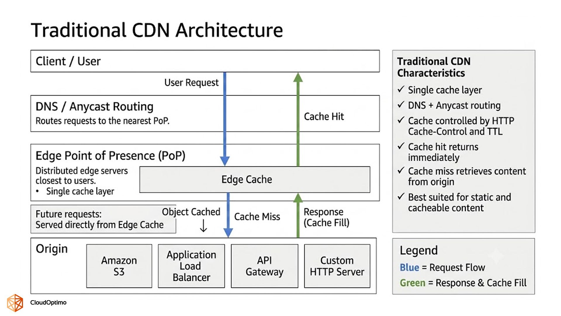Traditional CDN Architecture