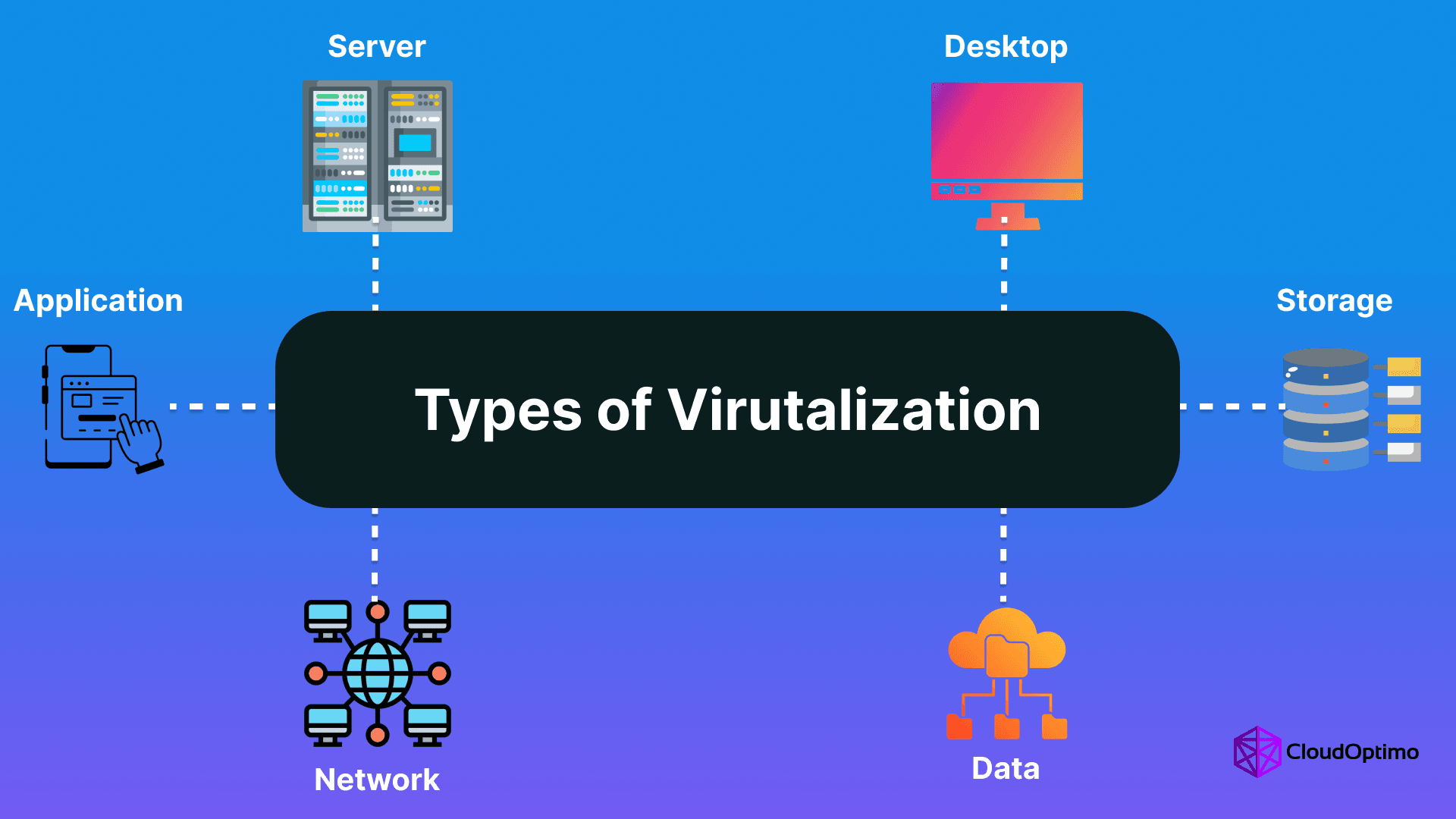 Types of Virtualization