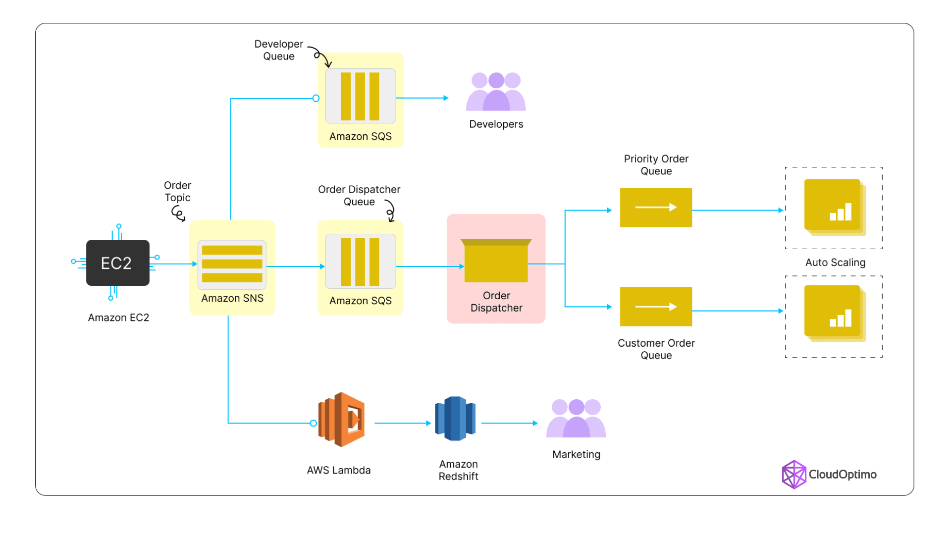 Understanding AWS SQS and SNS.png