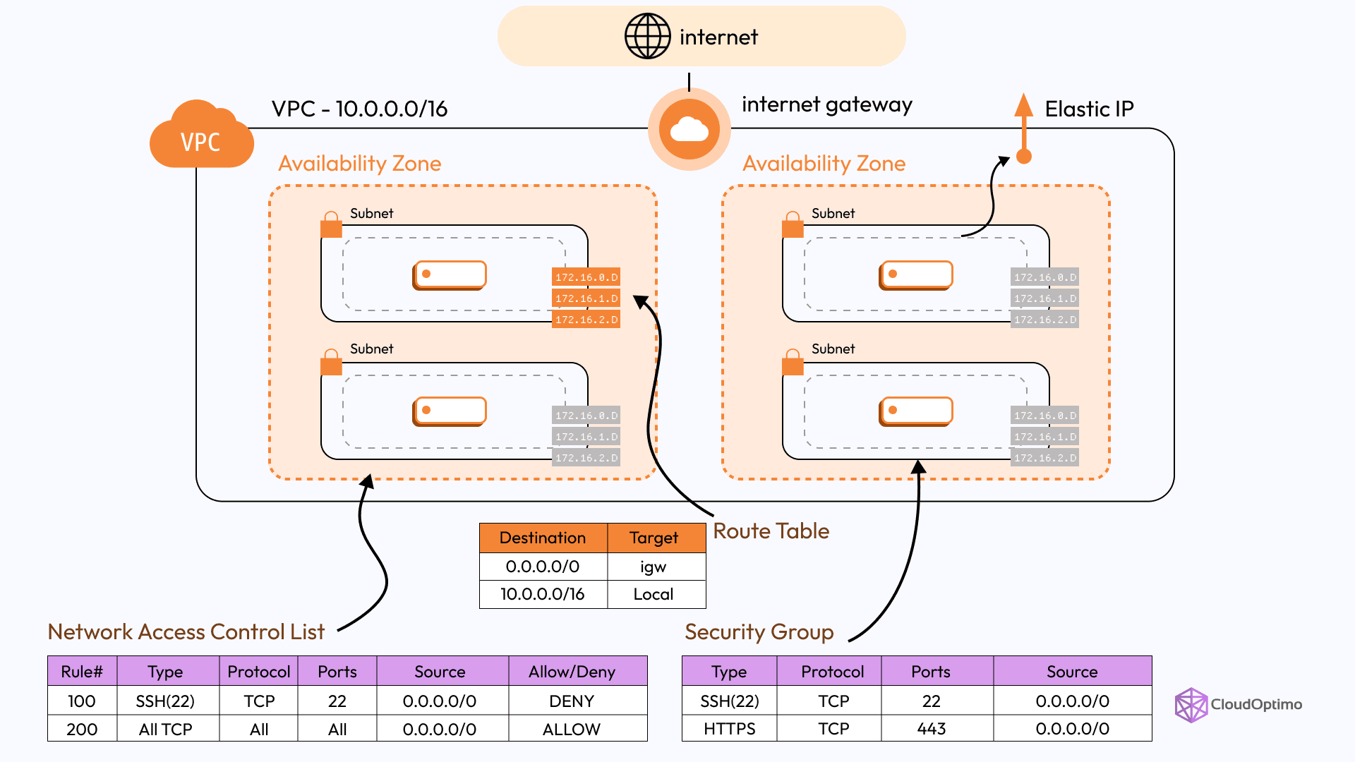 VPC Components